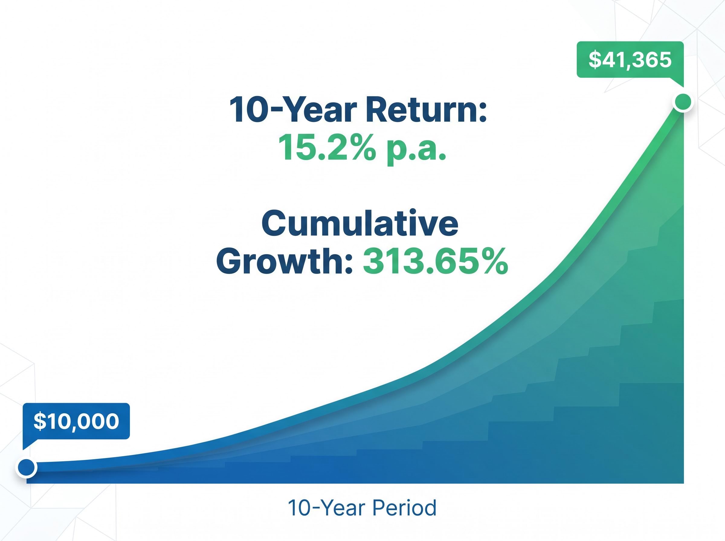 IVV 10-Year Compounding Growth in AUD
