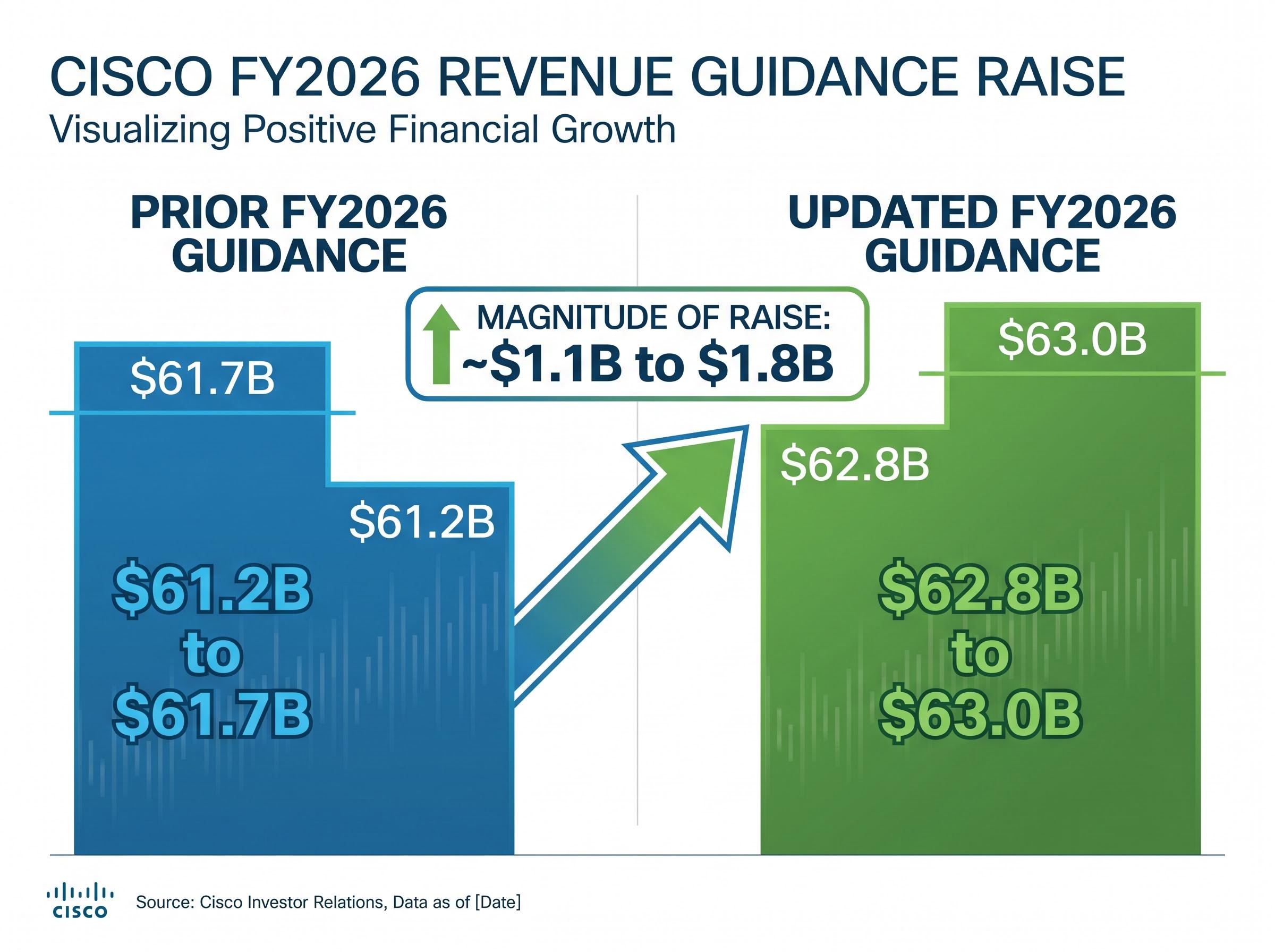 Cisco's FY2026 Revenue Guidance Raise