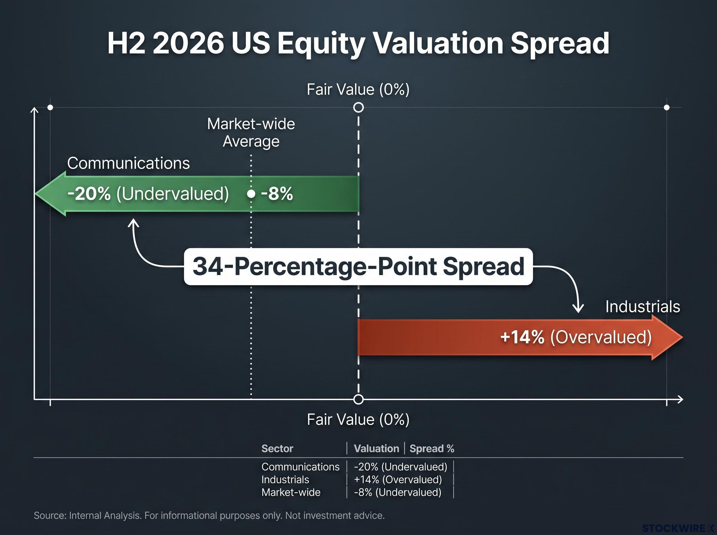 H2 2026 US Equity Sector Valuation Extremes