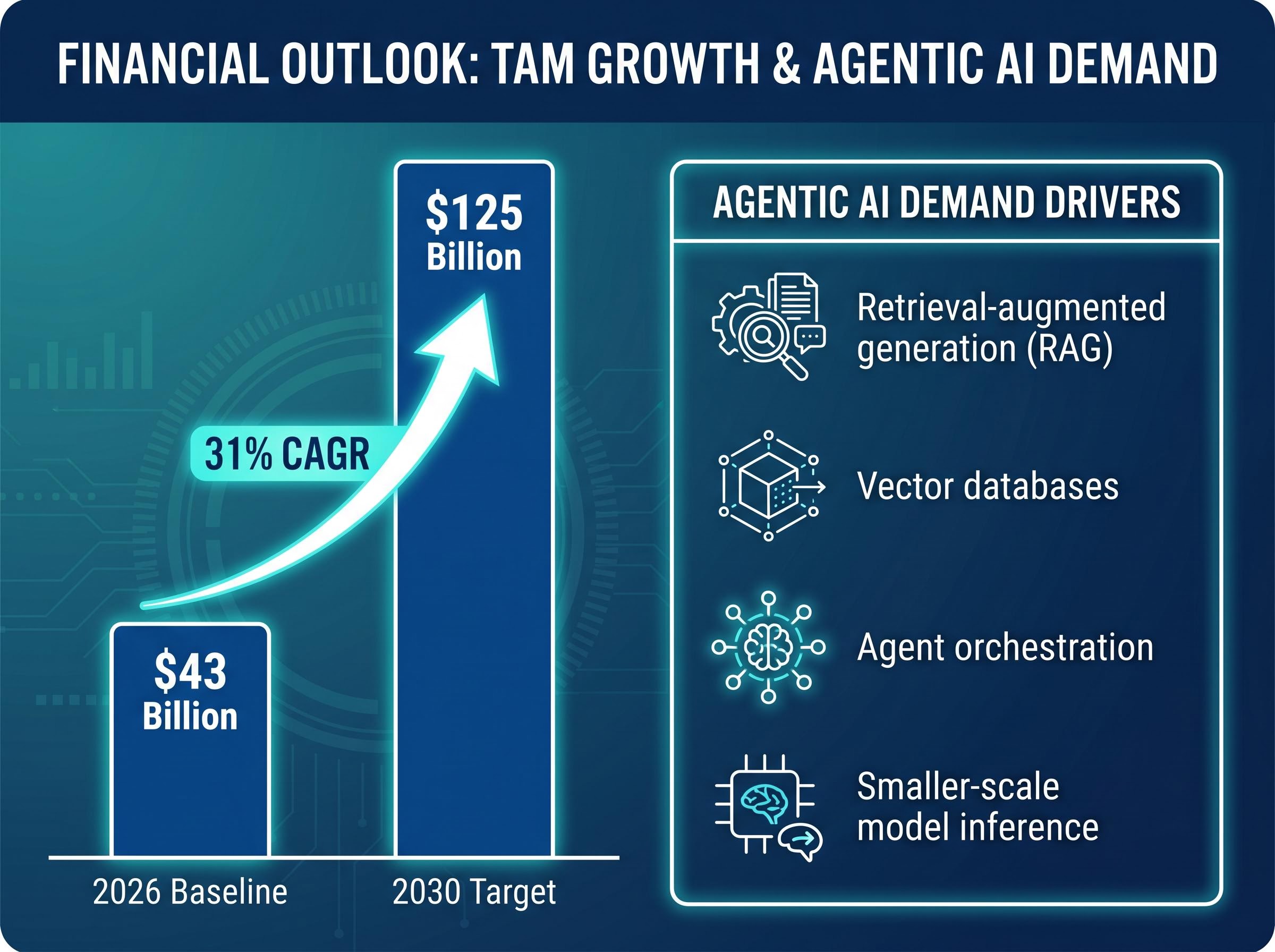 Server CPU TAM Growth & Agentic AI Drivers