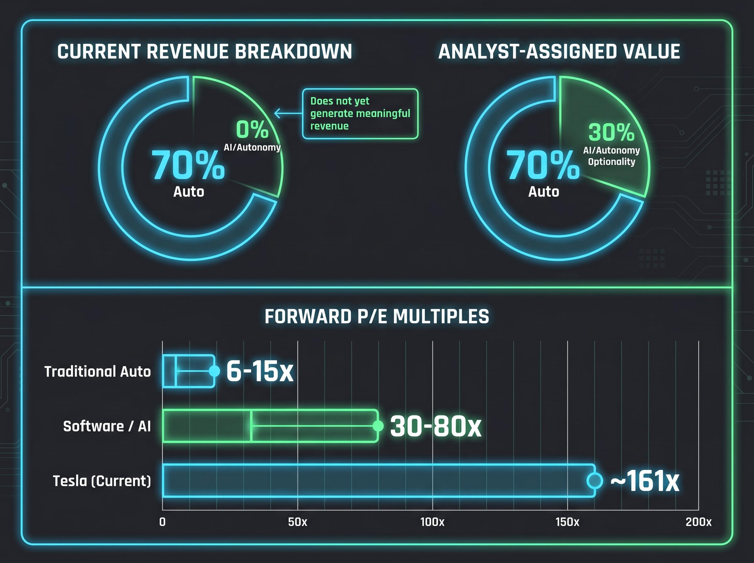 Tesla's Valuation Disconnect: Revenue vs. Market Premium