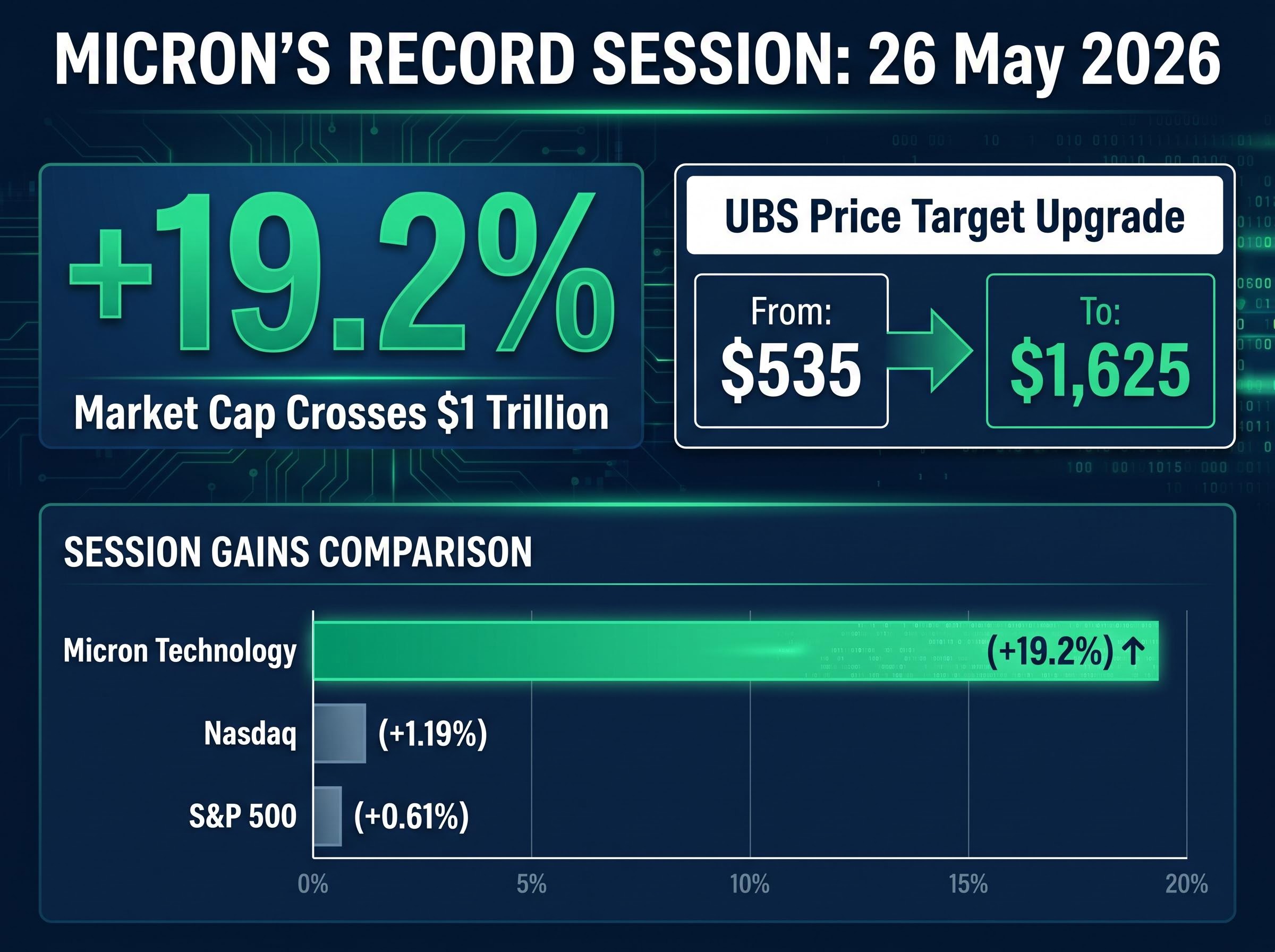 Micron's Record Session vs. Broader Market