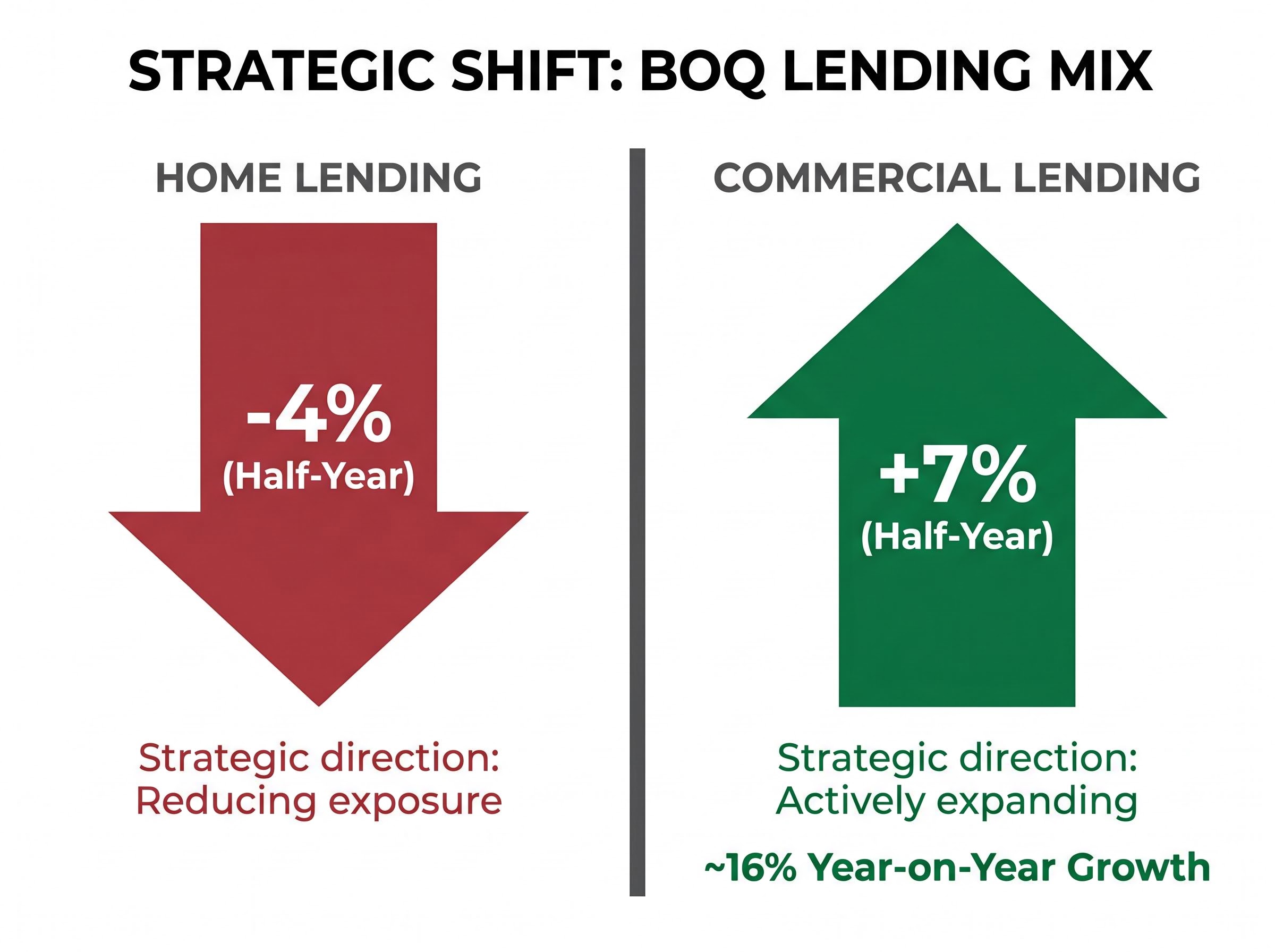 Strategic Shift: BOQ Lending Mix Growth Rates