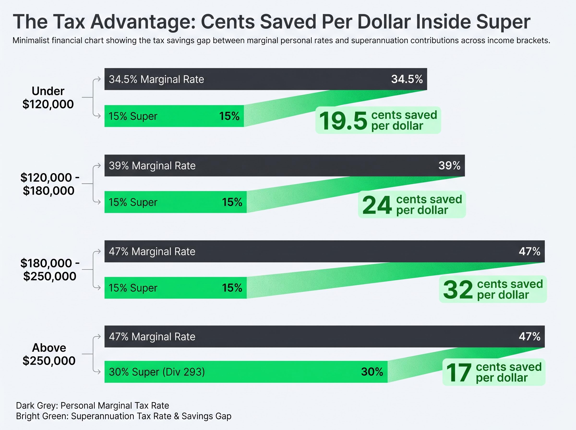 Tax Savings per Dollar by Income Bracket
