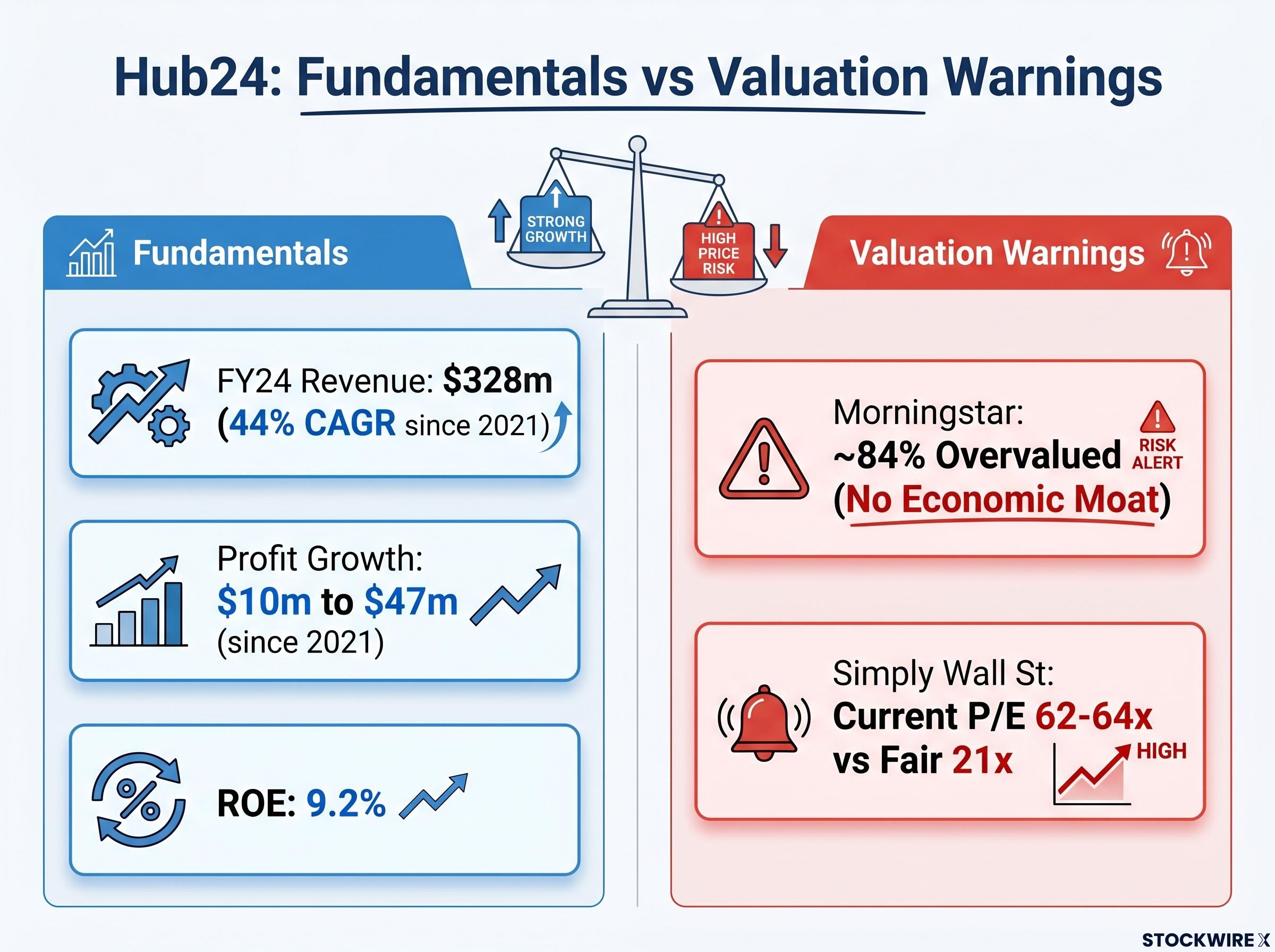 Hub24 Business Quality vs Valuation Warnings