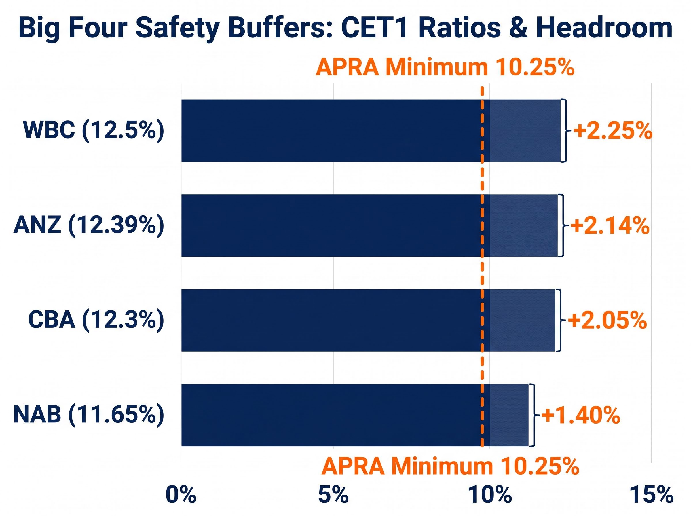 Big Four CET1 Safety Buffers and Headroom