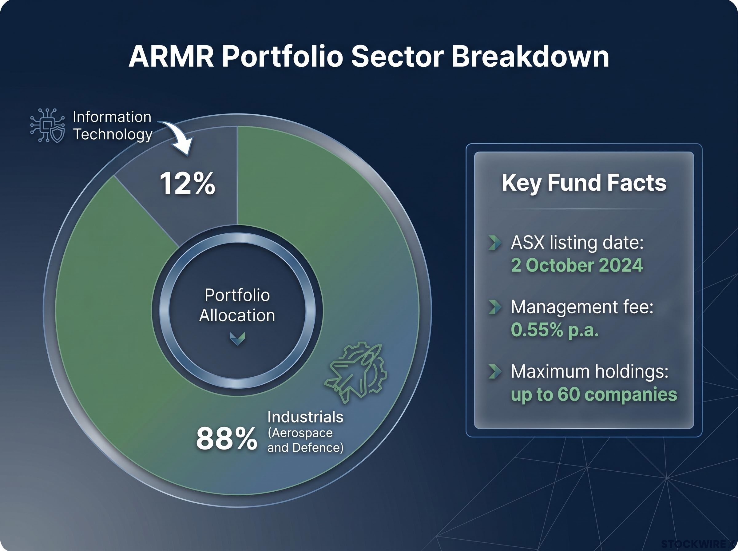 ARMR Portfolio Sector Breakdown & Key Facts