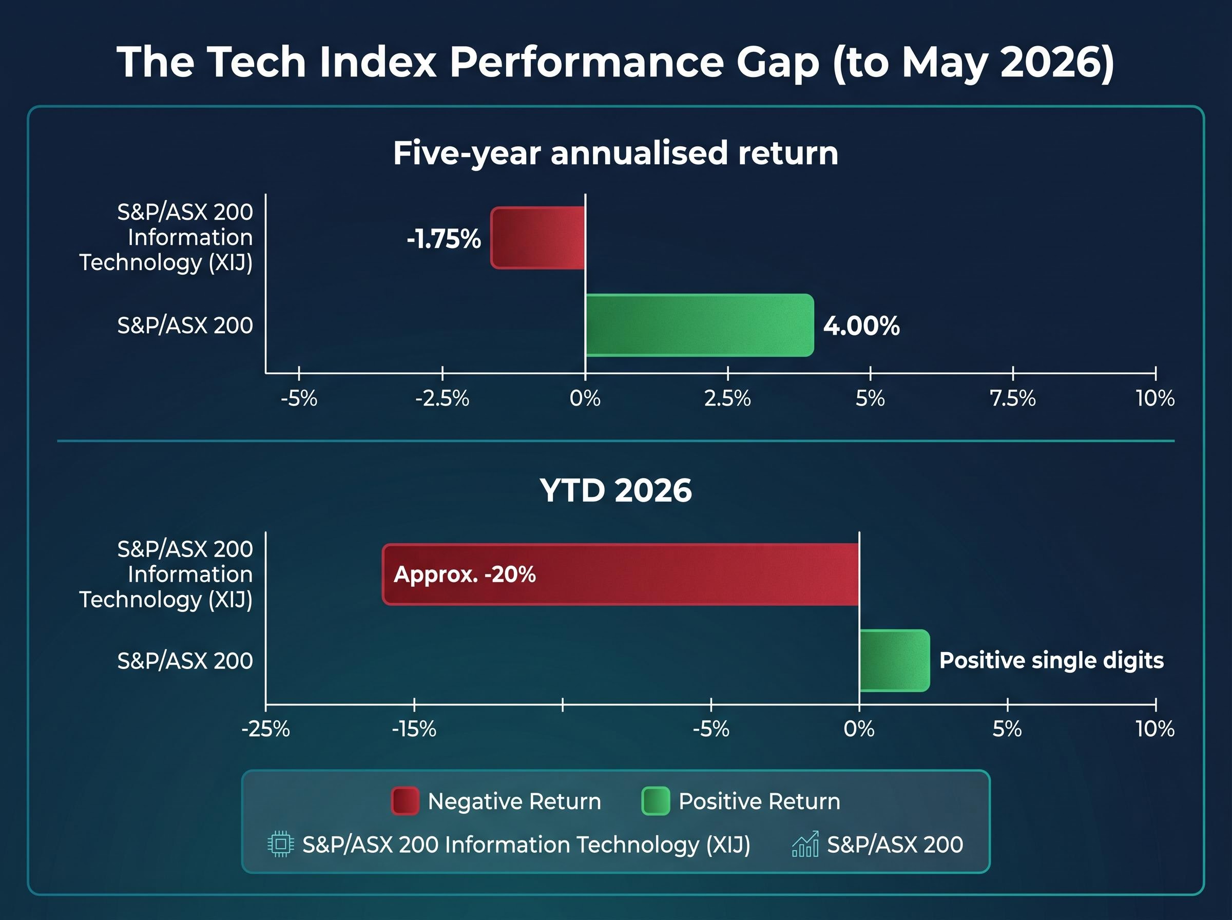 The ASX Tech Performance Disconnect