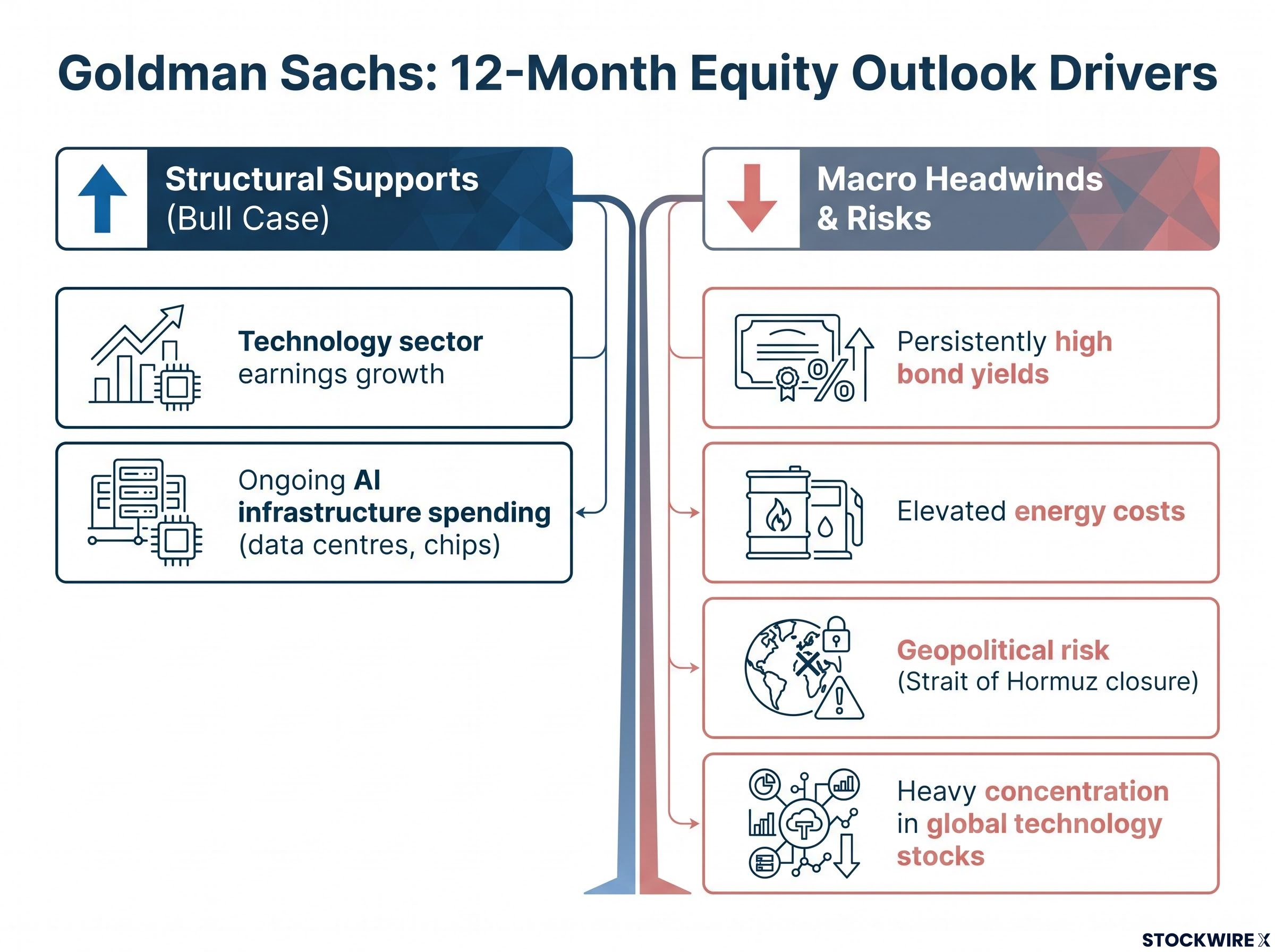Goldman Sachs: 12-Month Equity Outlook Drivers