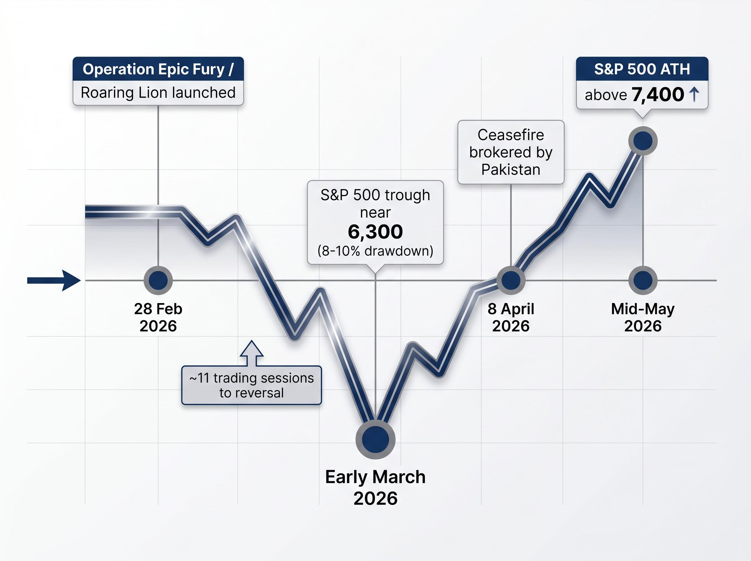 2026 US-Iran Conflict & Market Reversal Timeline