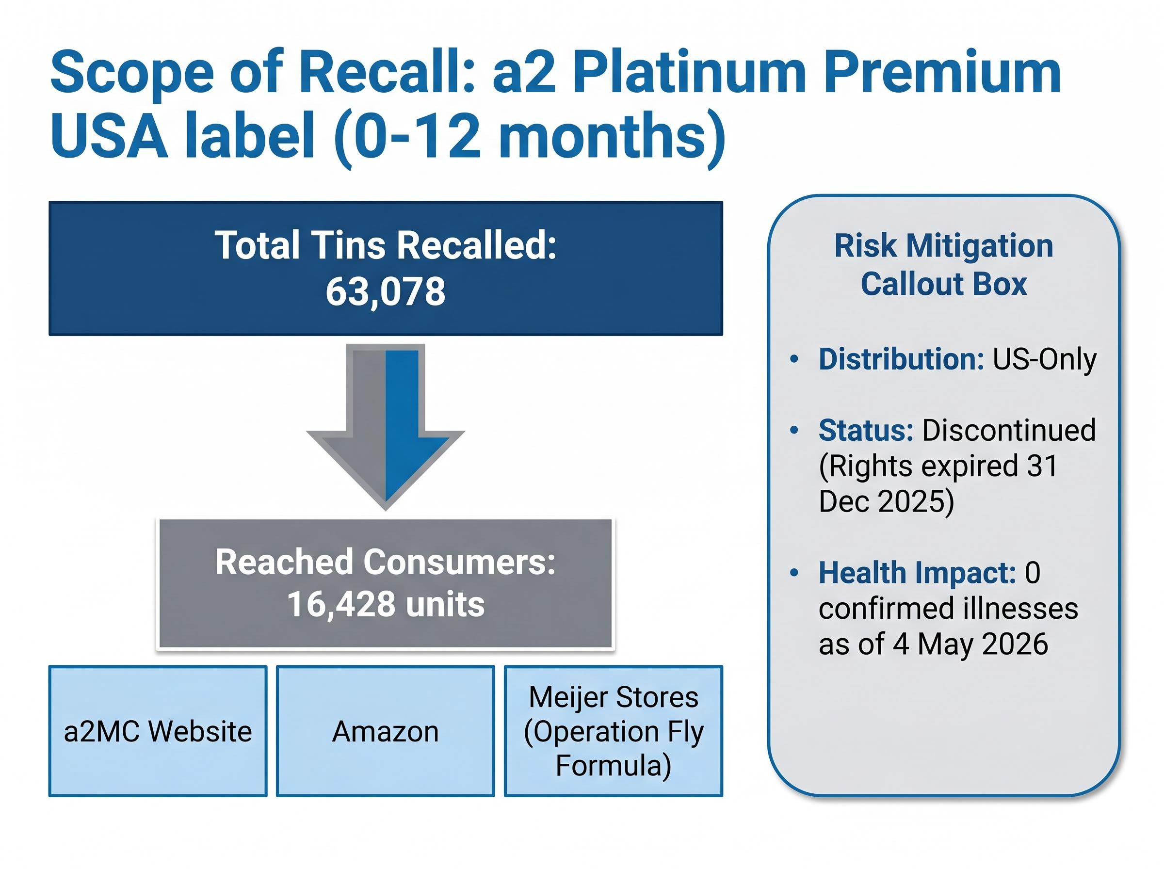 The Limited Scope of the A2 Platinum Premium Recall