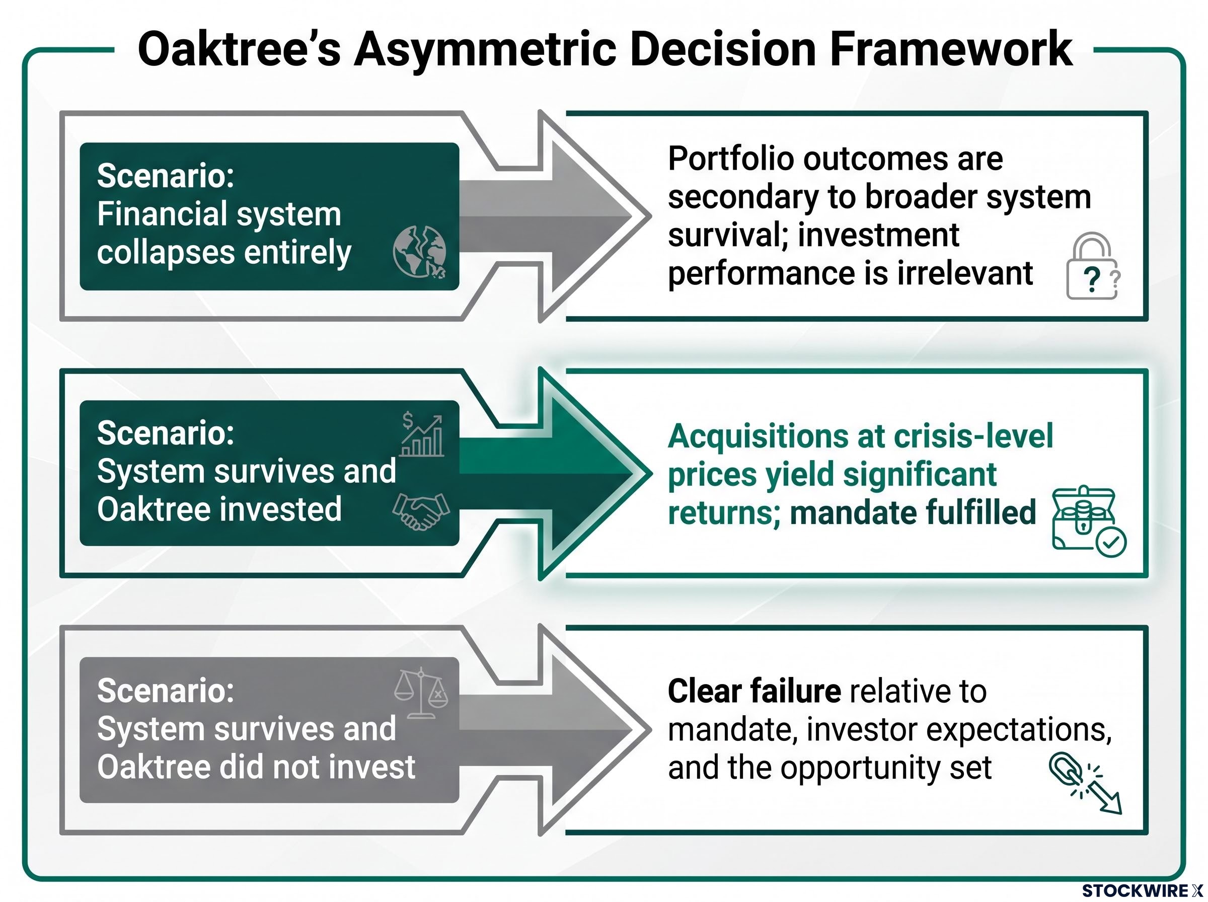 Oaktree's Asymmetric Decision Matrix