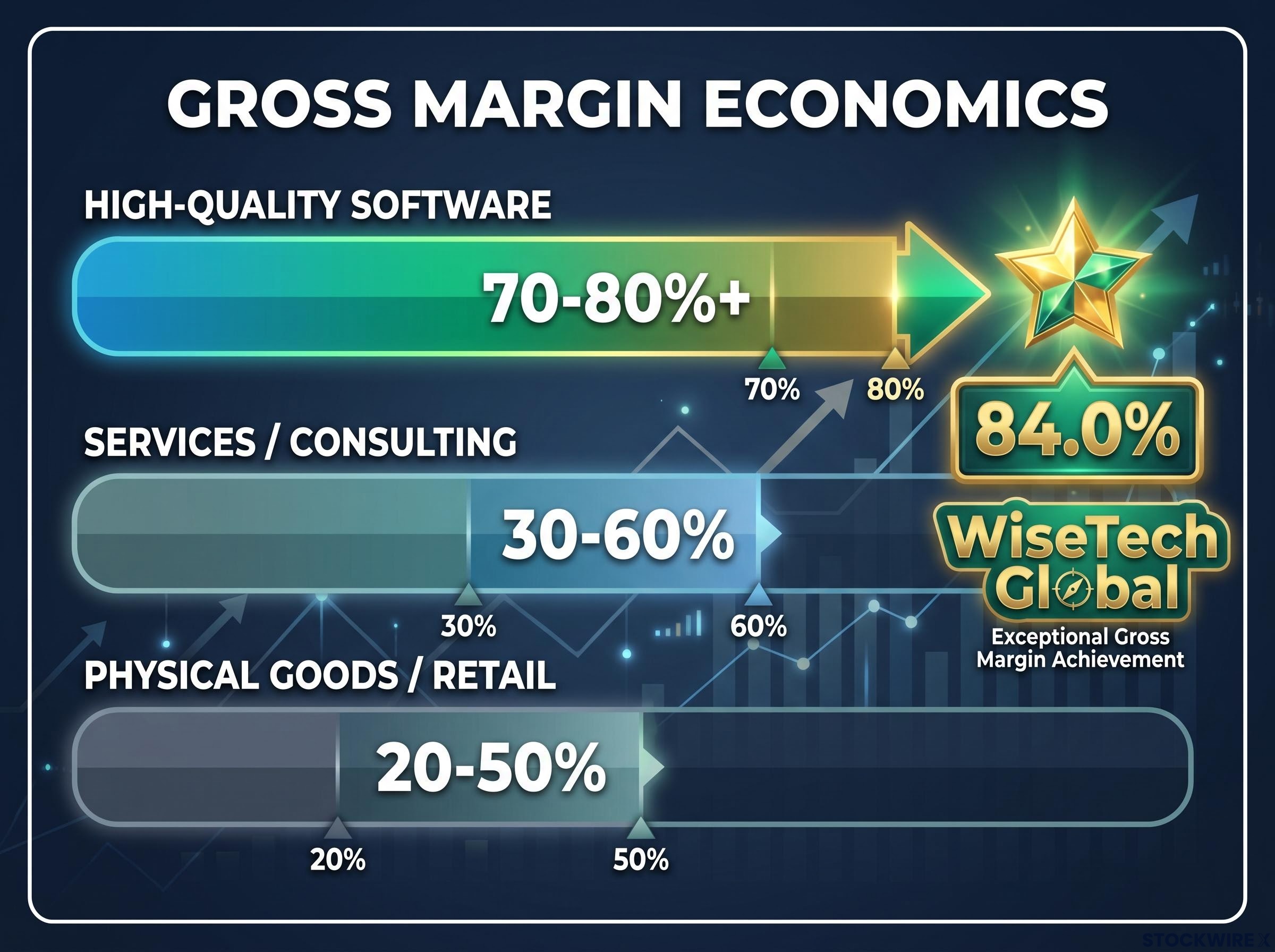 Software Gross Margin Economics