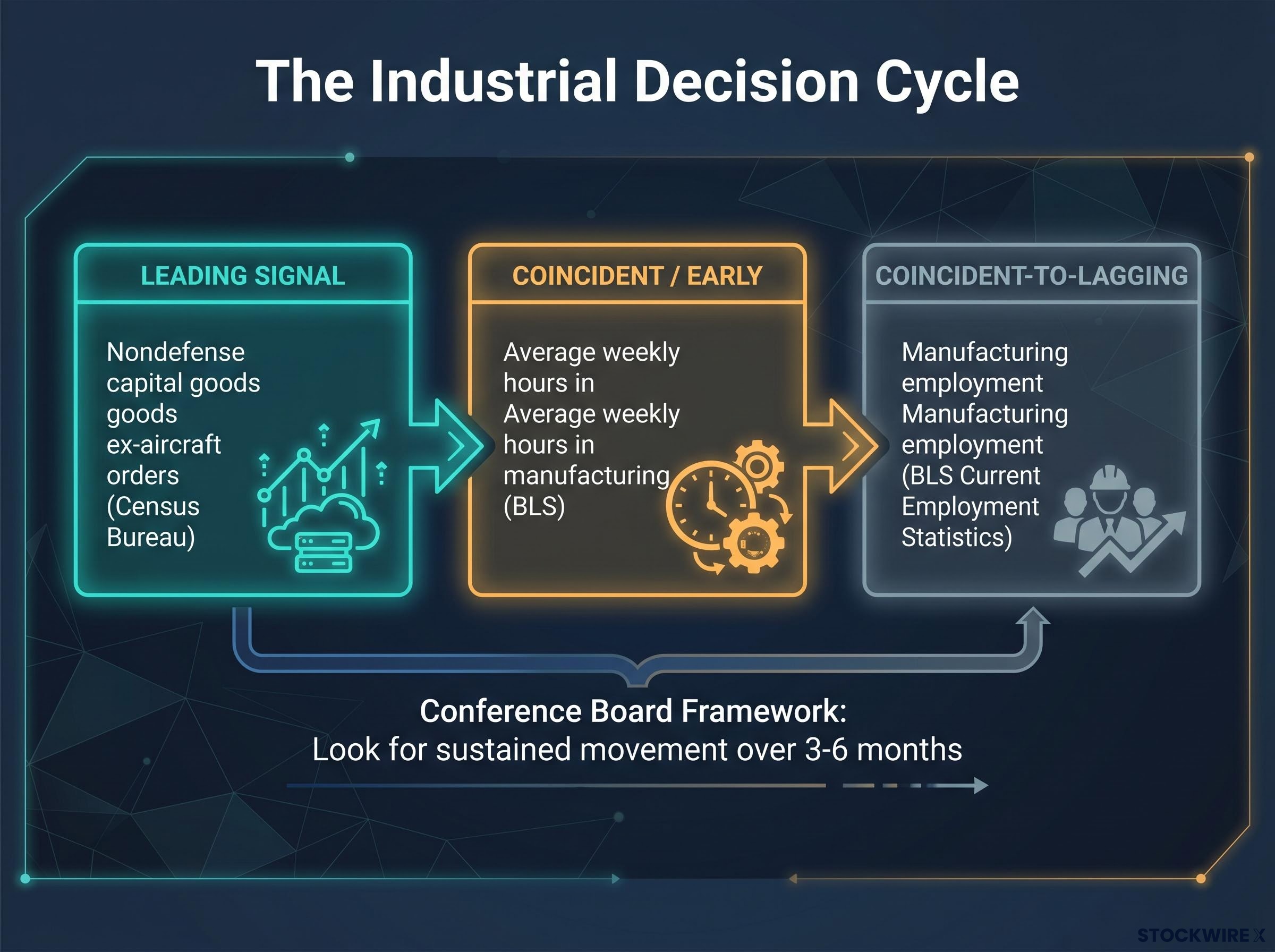 The Industrial Decision Cycle Timeline