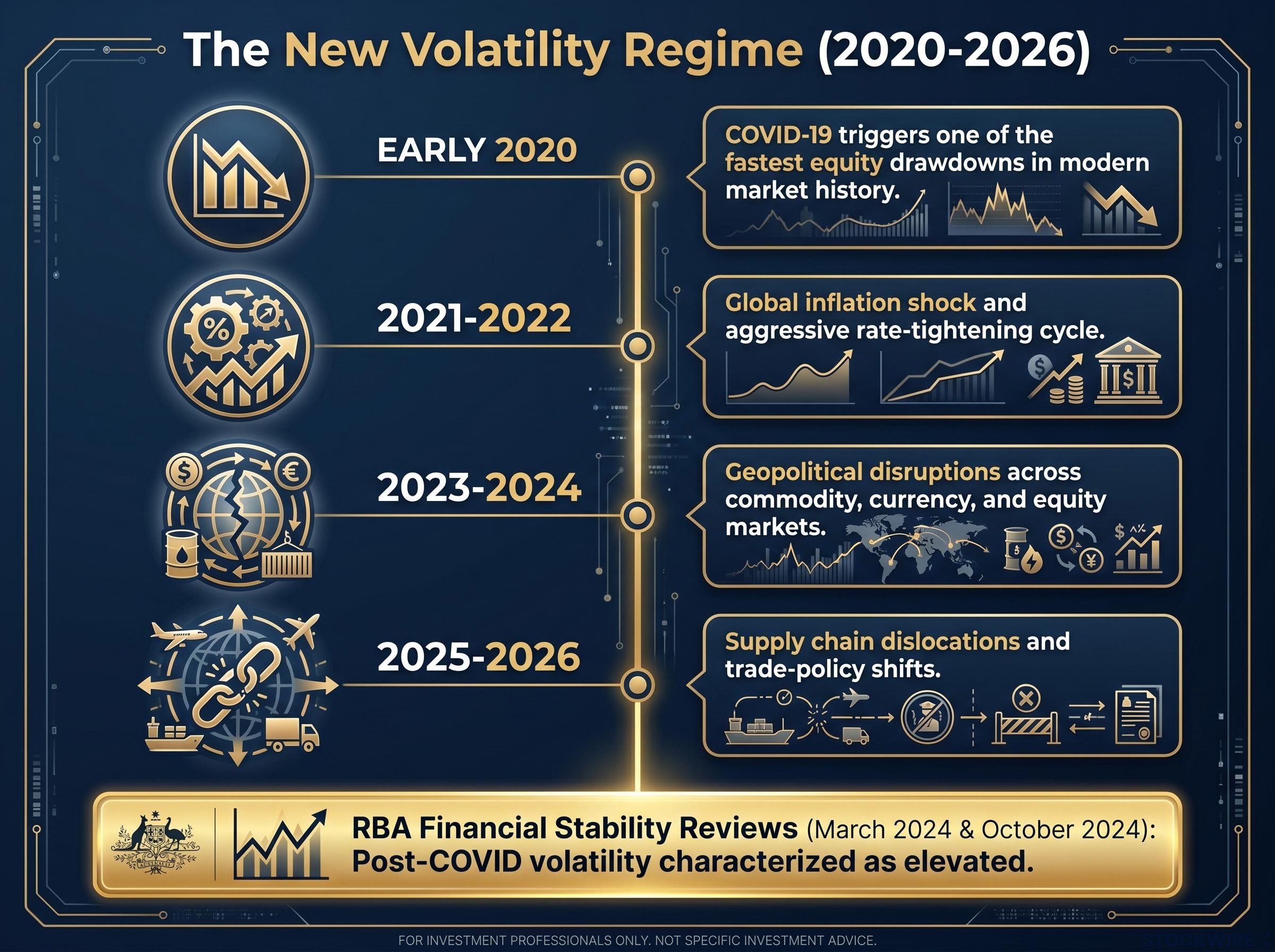 The New Volatility Regime: 2020-2026