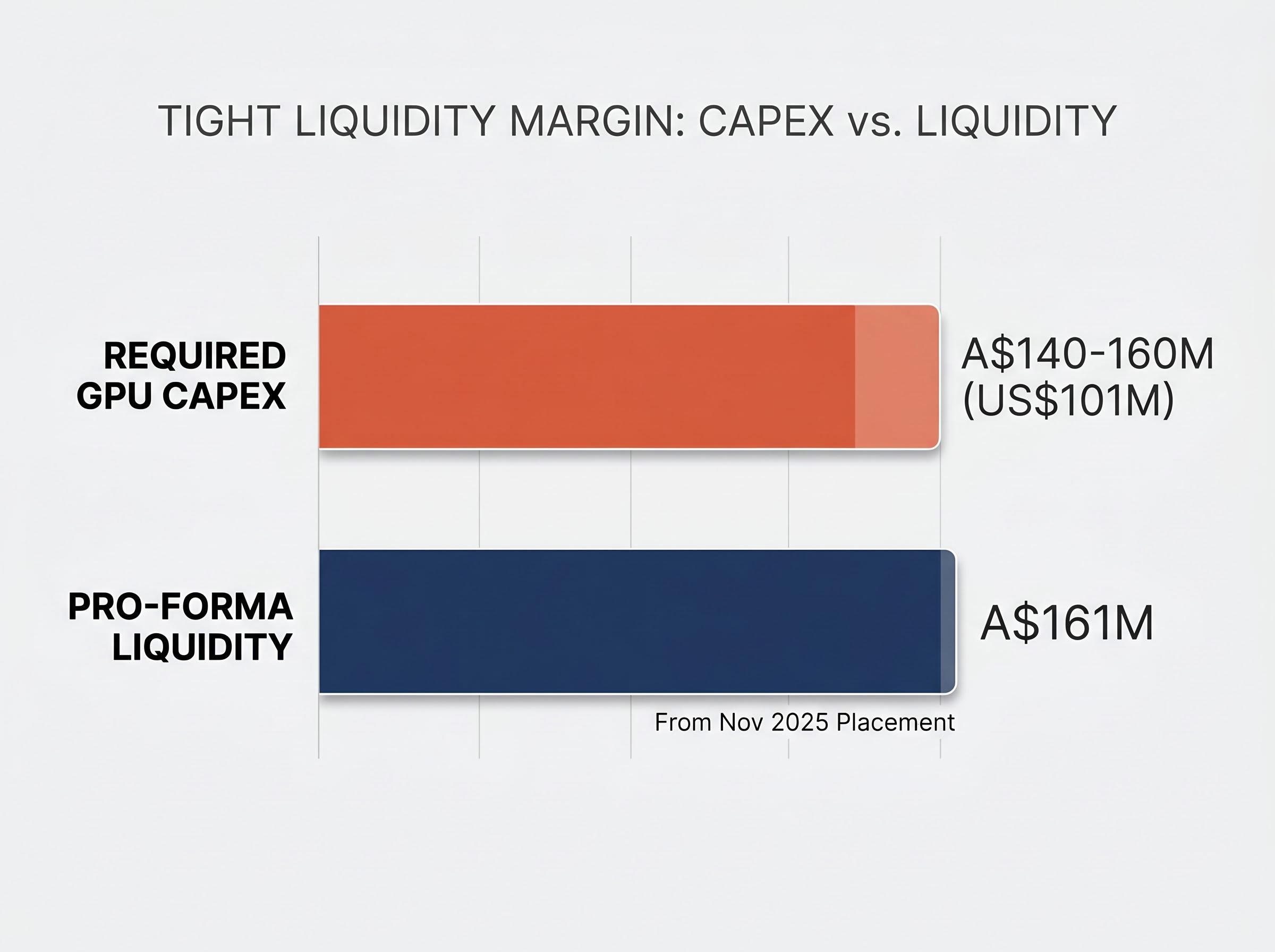 Capex vs Available Liquidity Margin