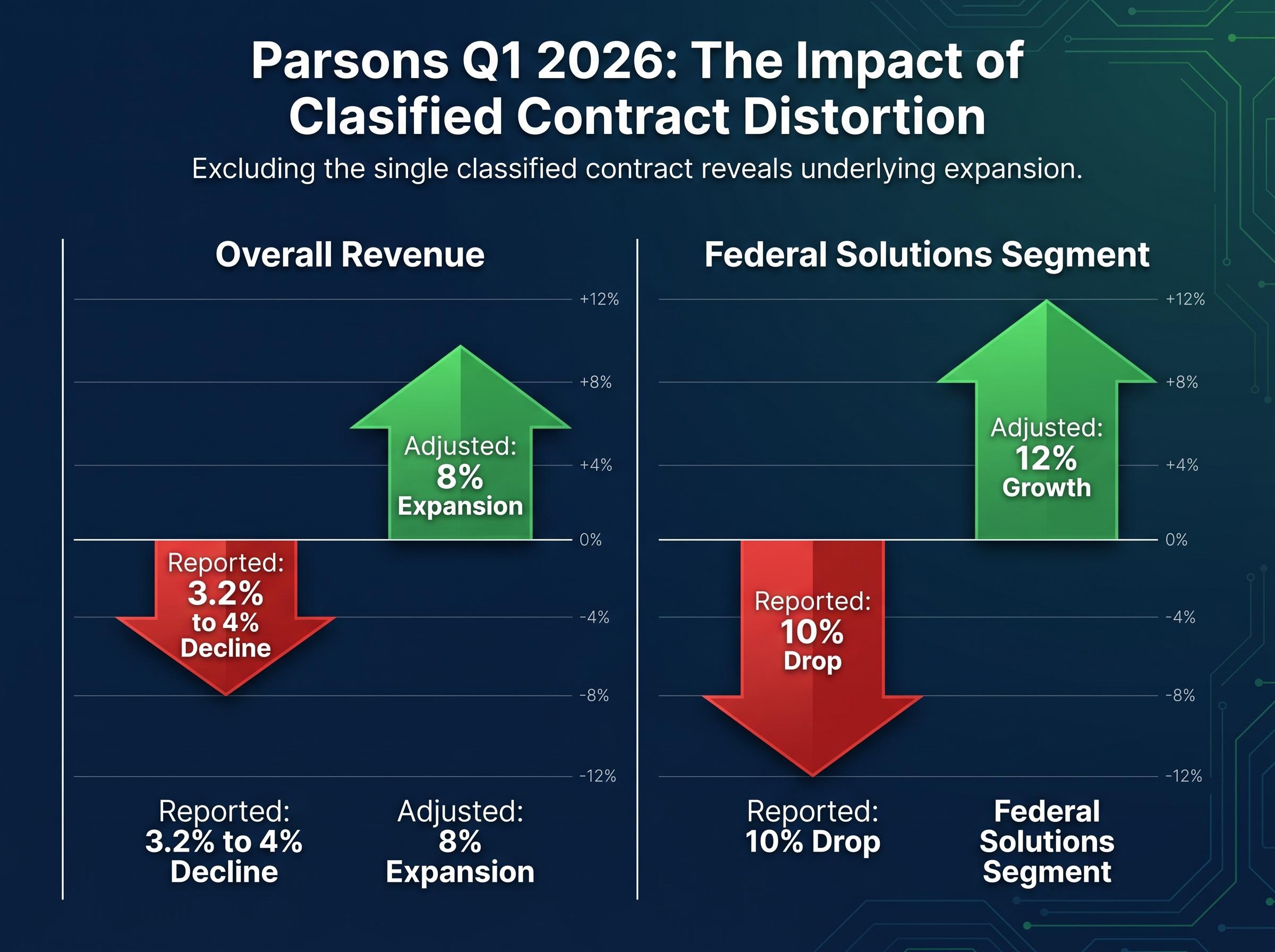 Parsons Q1 2026: Reported vs. Adjusted Performance