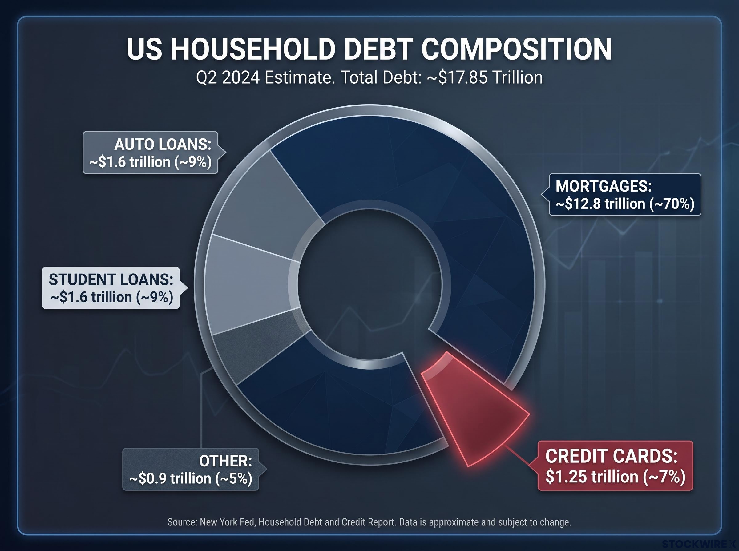 US Household Debt Composition: The 7% Reality