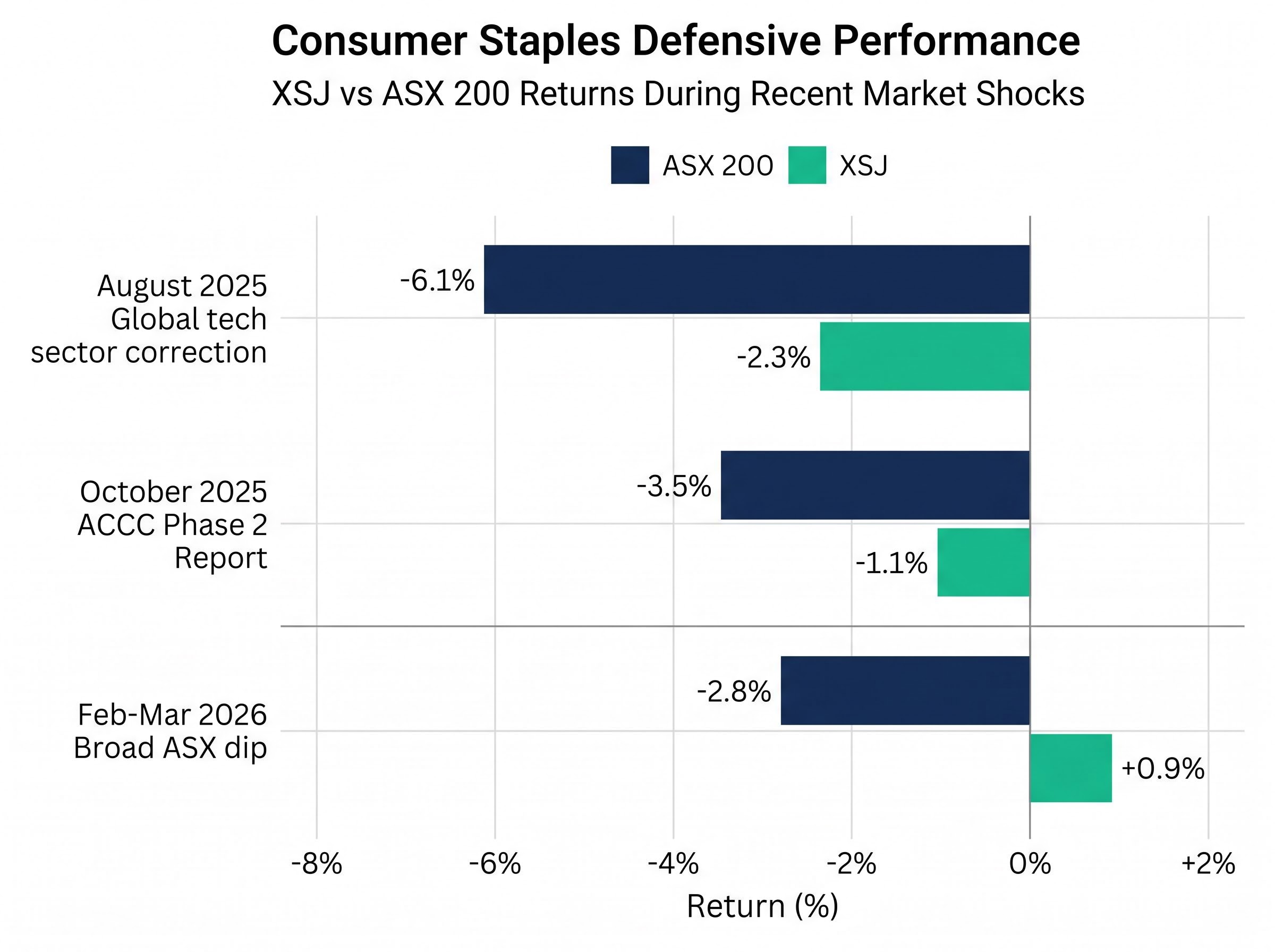 Market Shocks: XSJ vs ASX 200 Performance