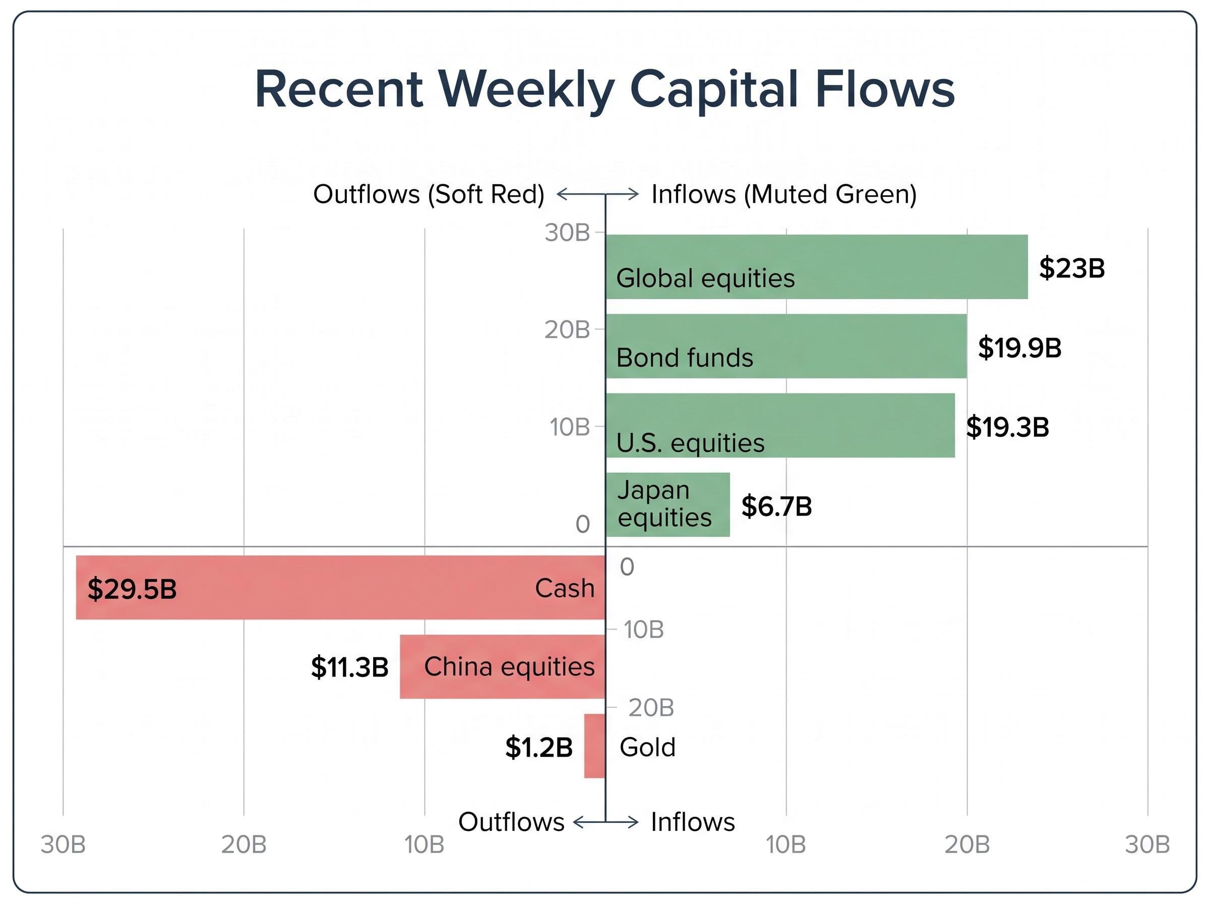 Weekly Capital Flows Breakdown