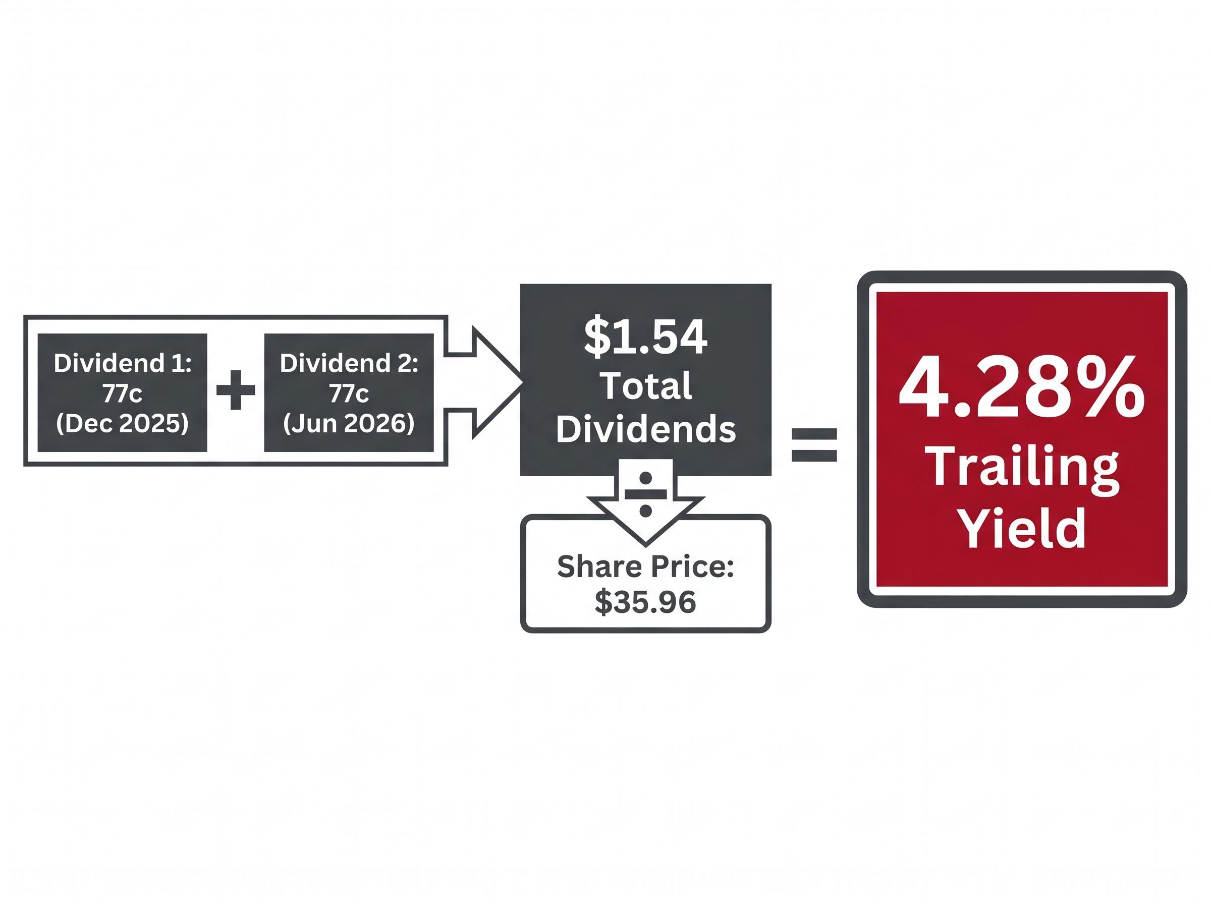 Westpac's 4.28% Trailing Yield Formula