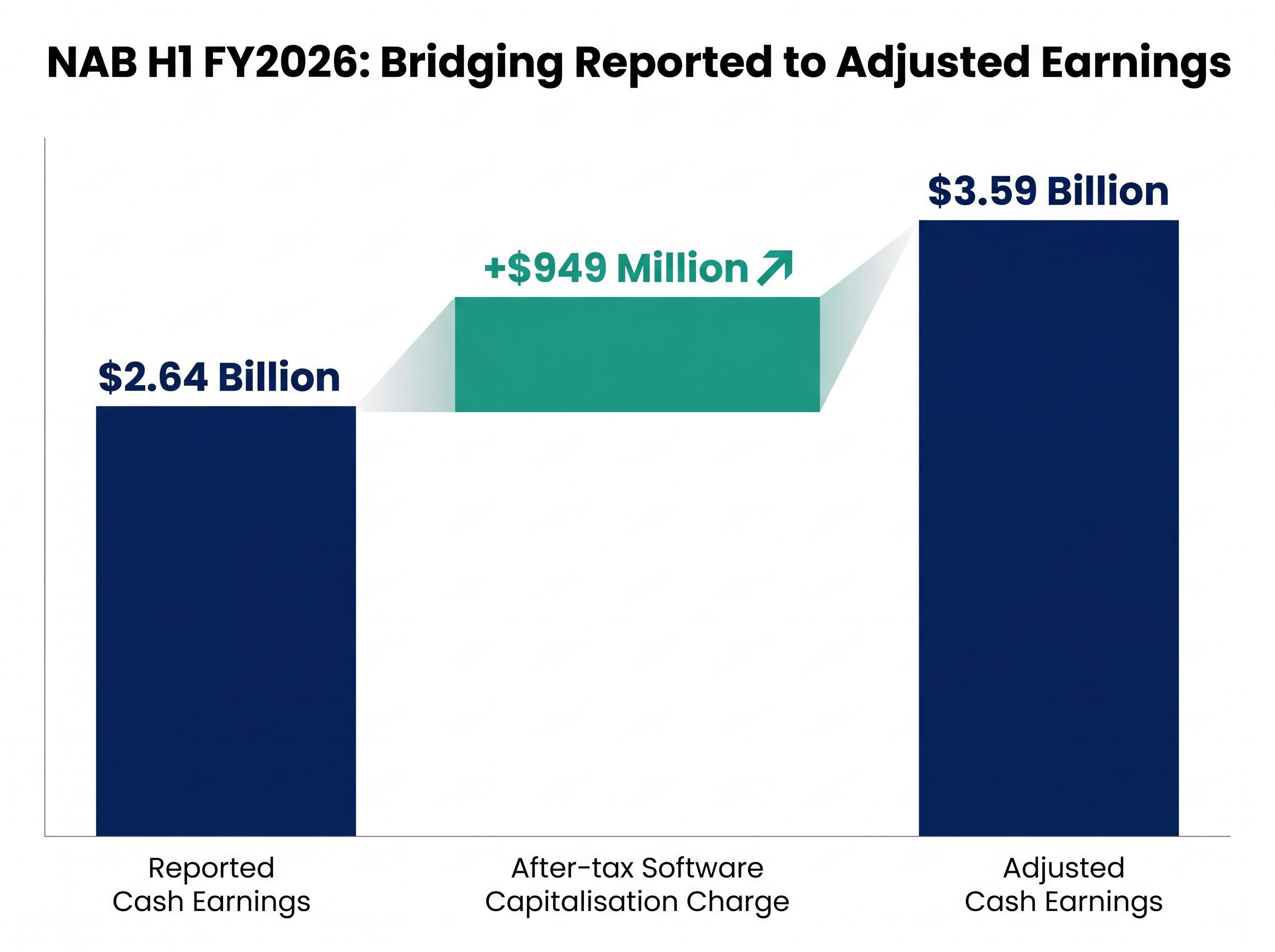 The Earnings Bridge: Reported vs. Adjusted