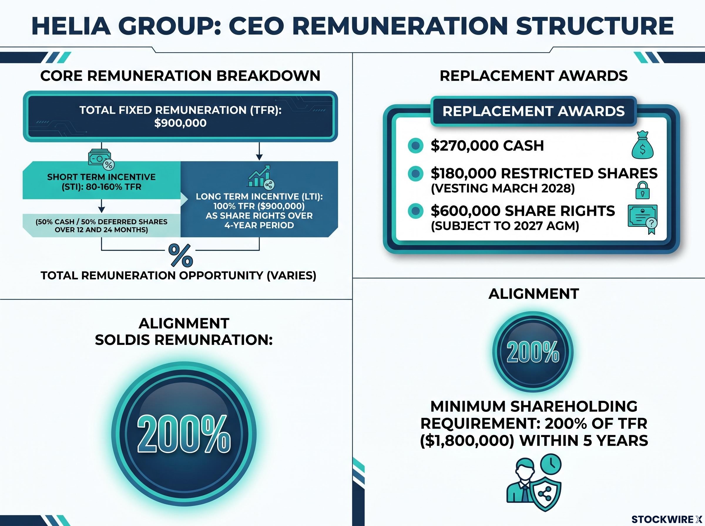 Helia Group CEO Remuneration Structure