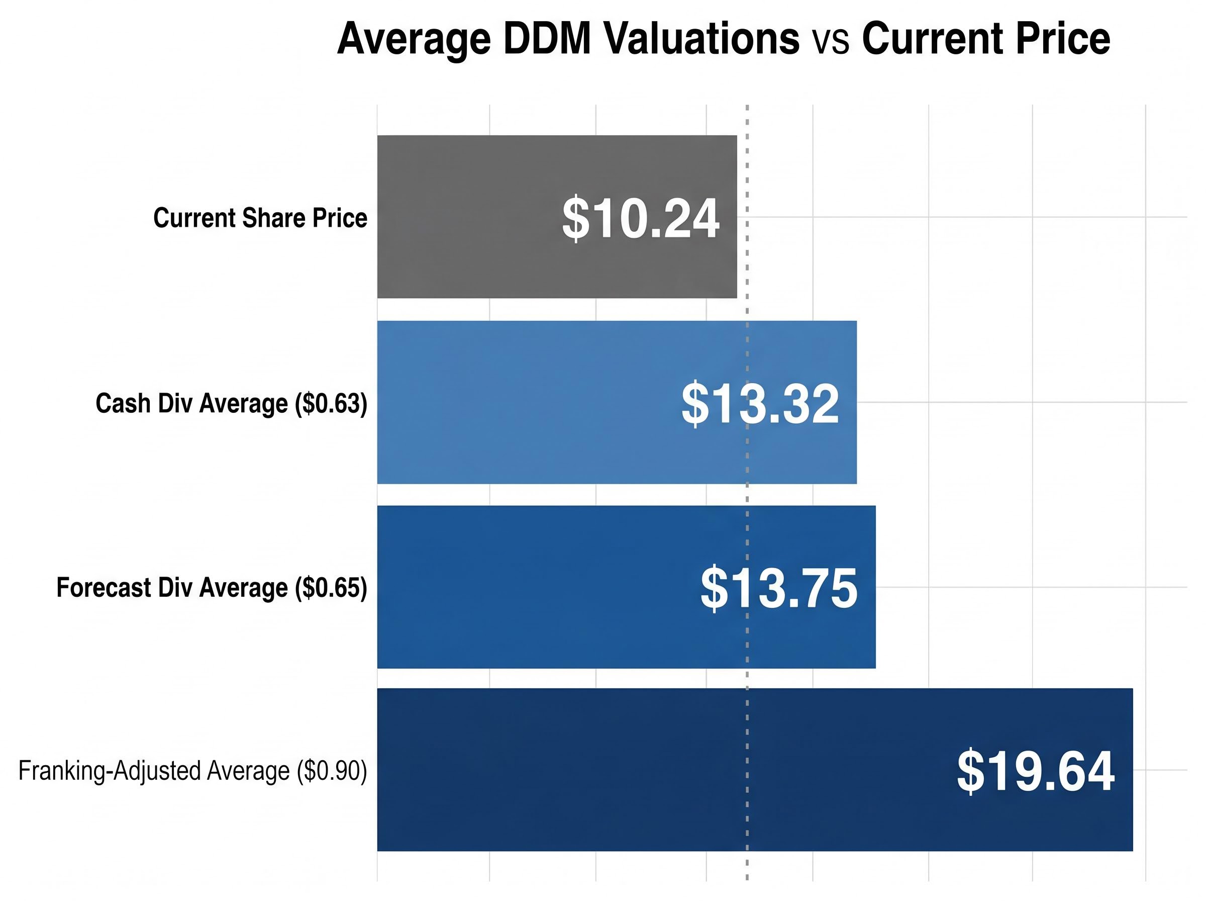 The Franking Credit Valuation Uplift