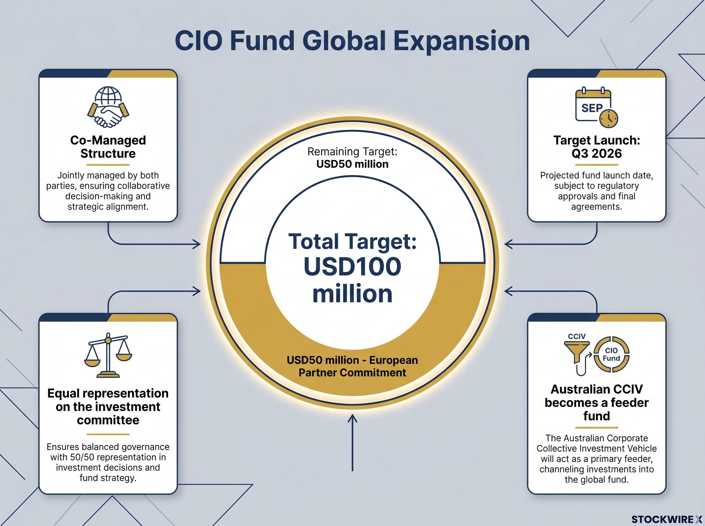 CIO Fund Scale and Co-Managed Structure