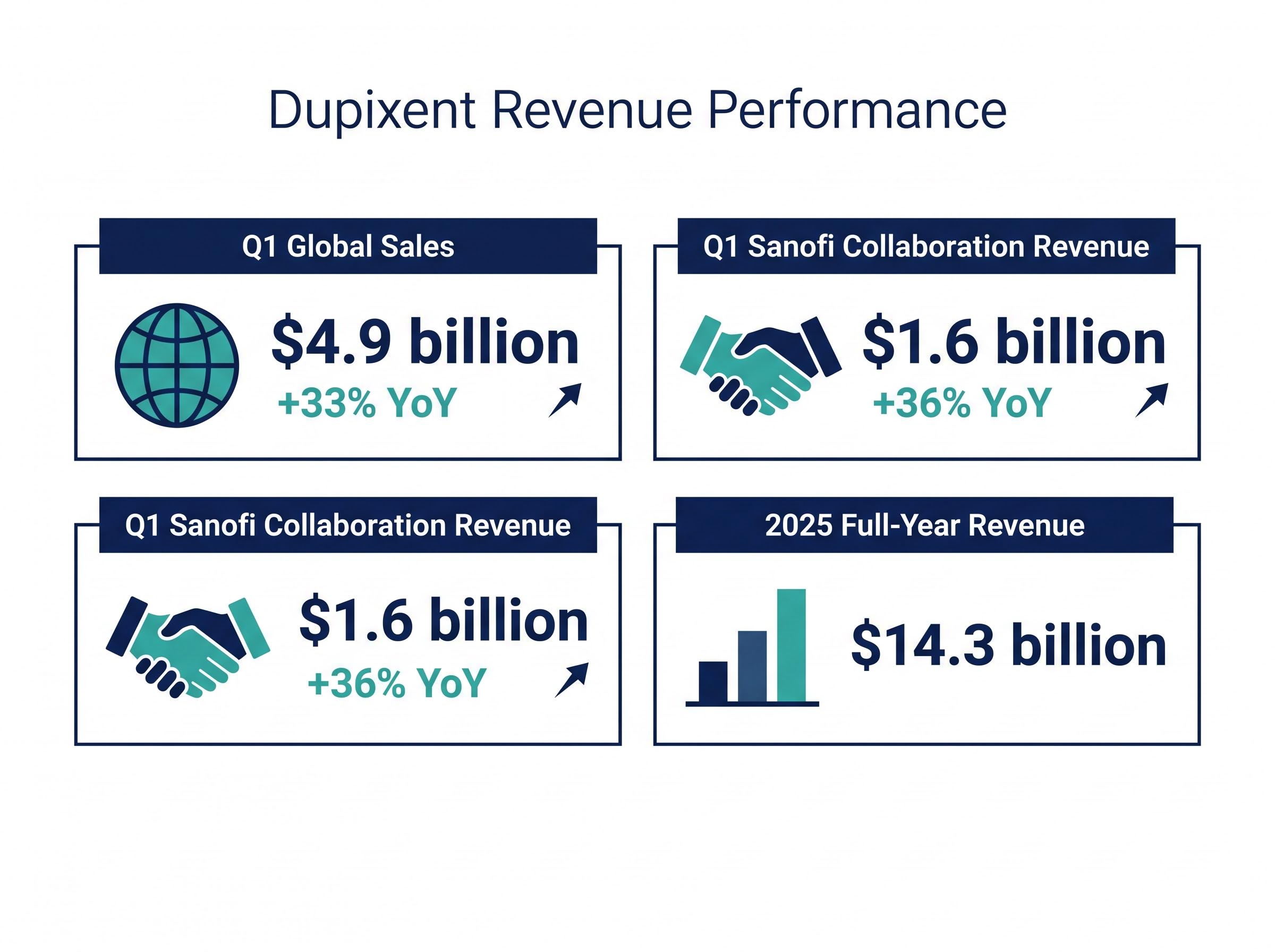 Dupixent Global Growth Metrics Snapshot