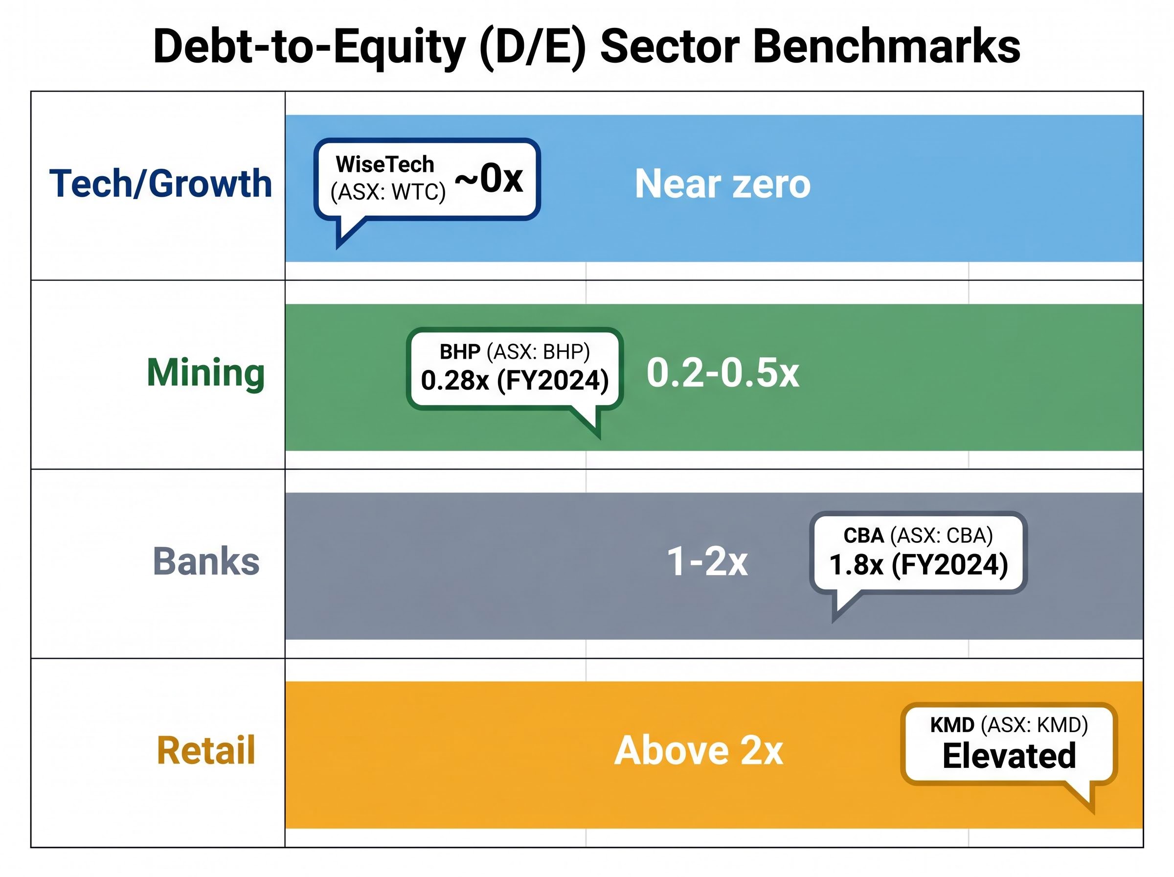 Debt-to-Equity (D/E) Sector Benchmarks