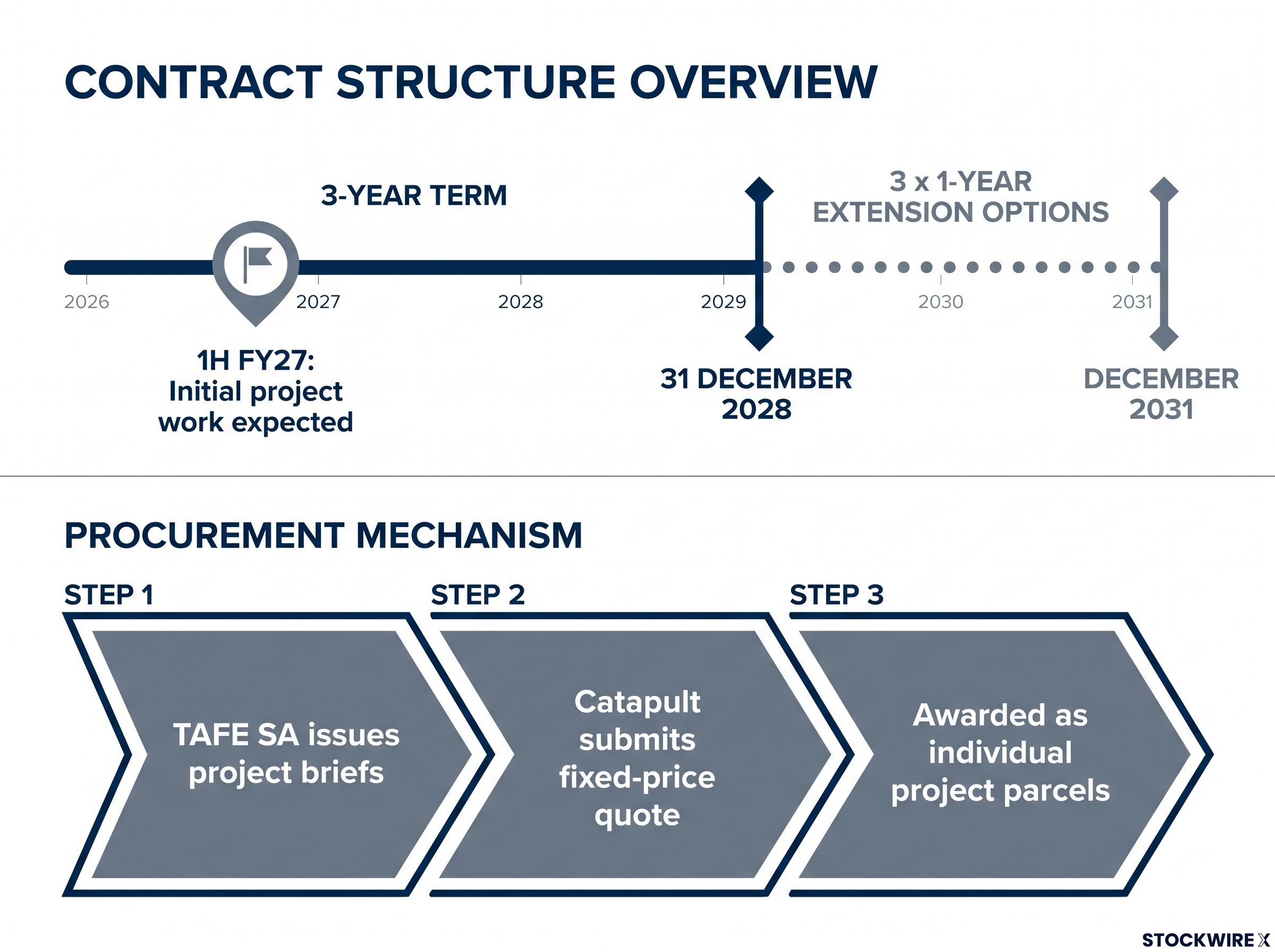 TAFE SA Standing Offer Arrangement Framework & Timeline