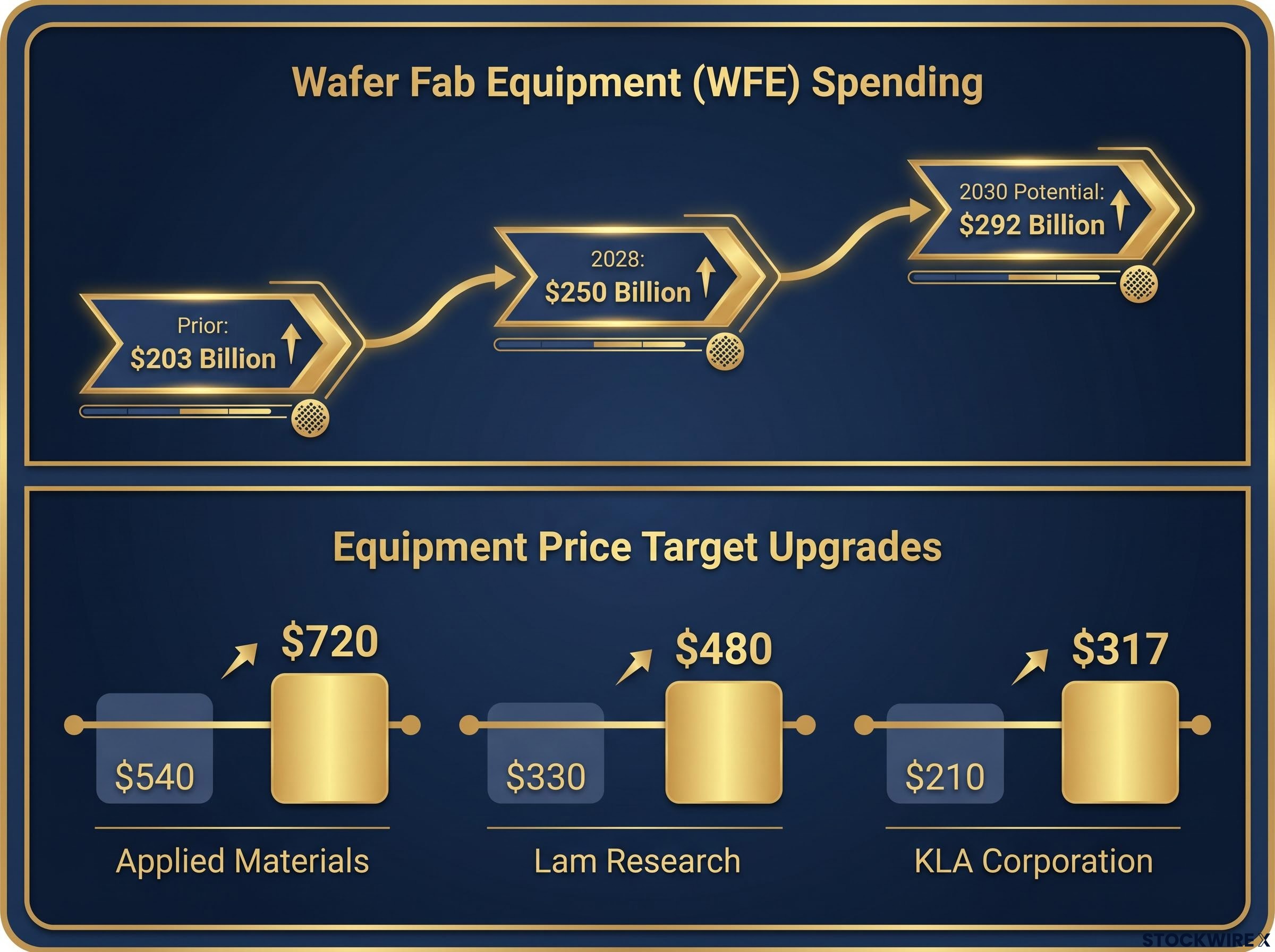 Wafer Fab Equipment (WFE) Spending & Upgrades