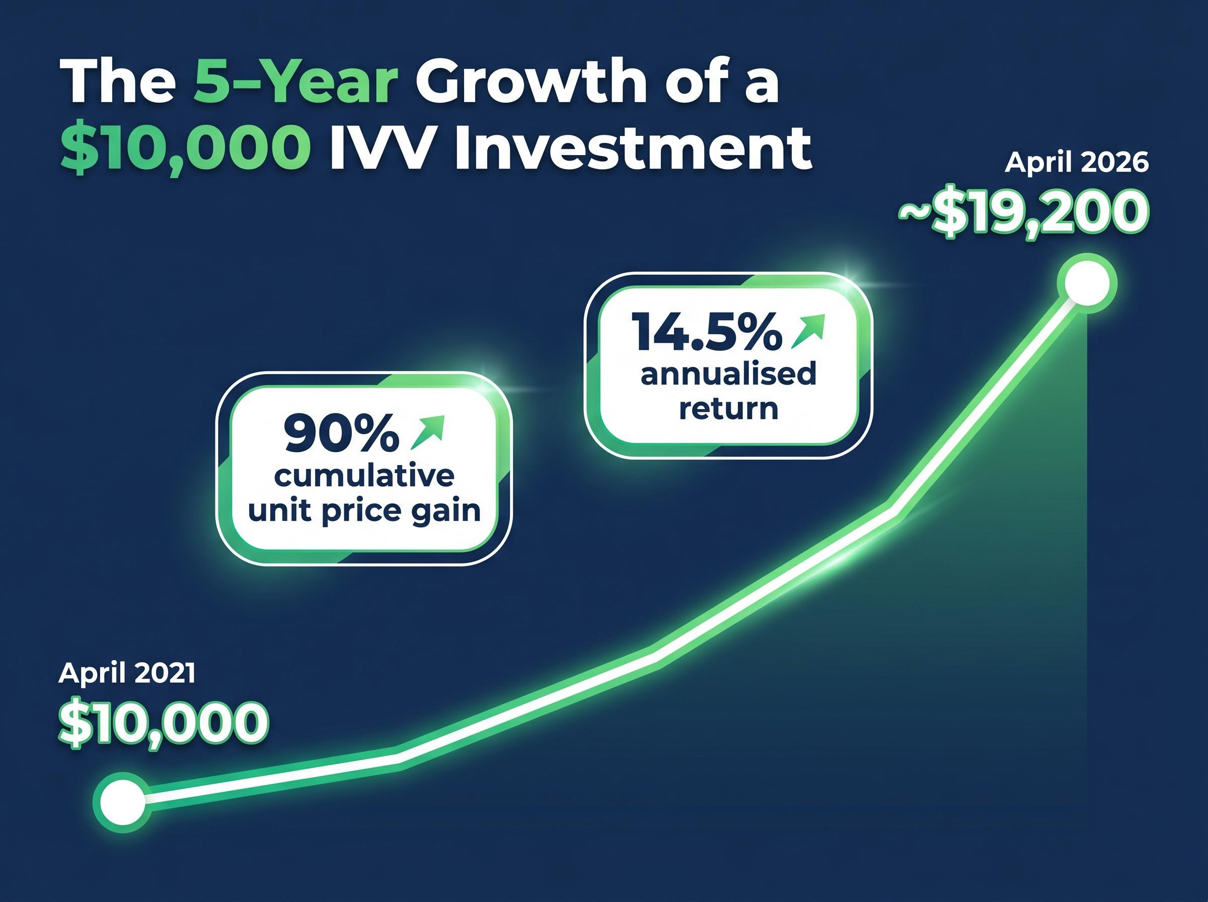 The 5-Year Growth of a $10,000 IVV Investment