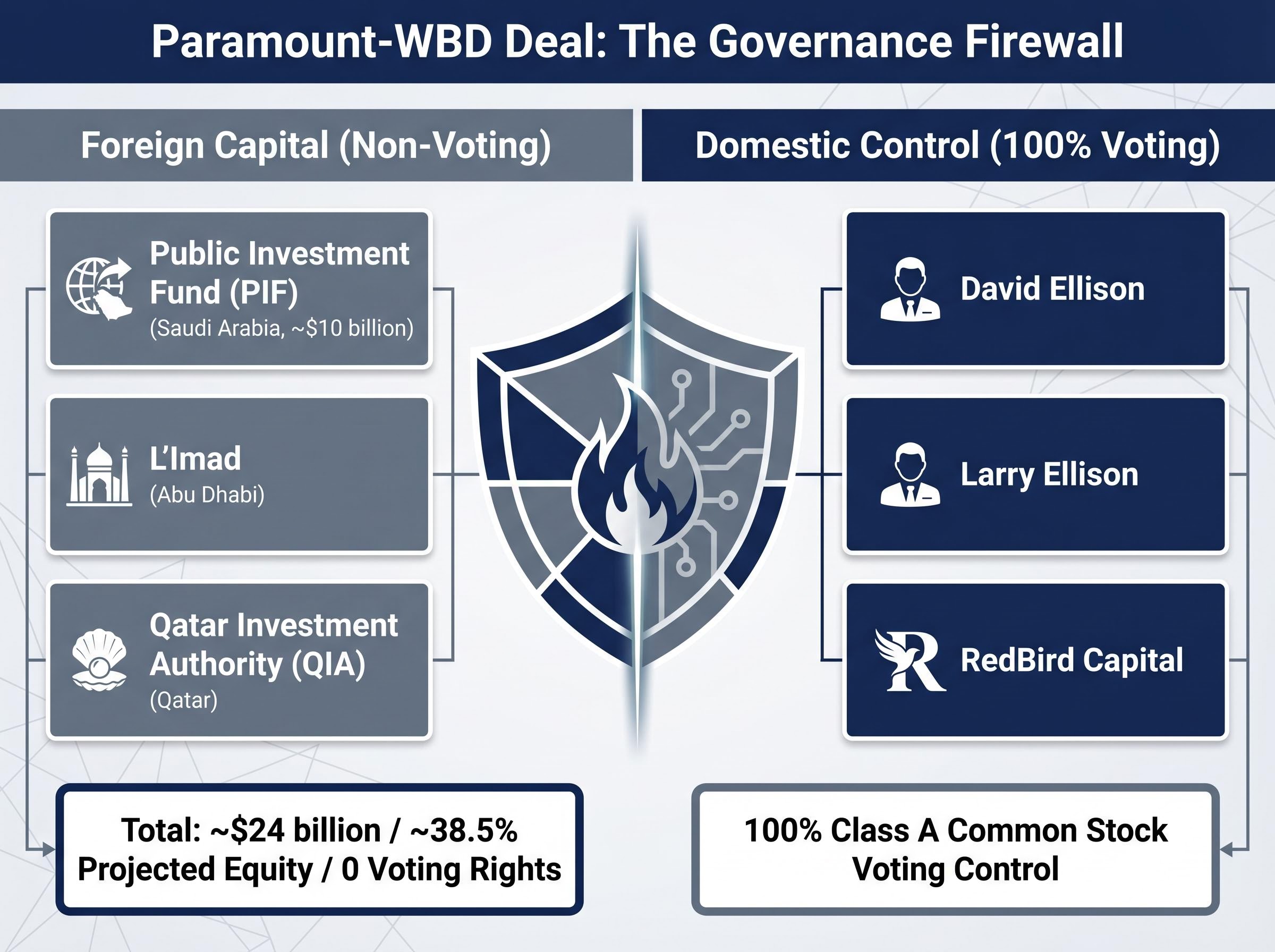 The $24B Governance Firewall Structure