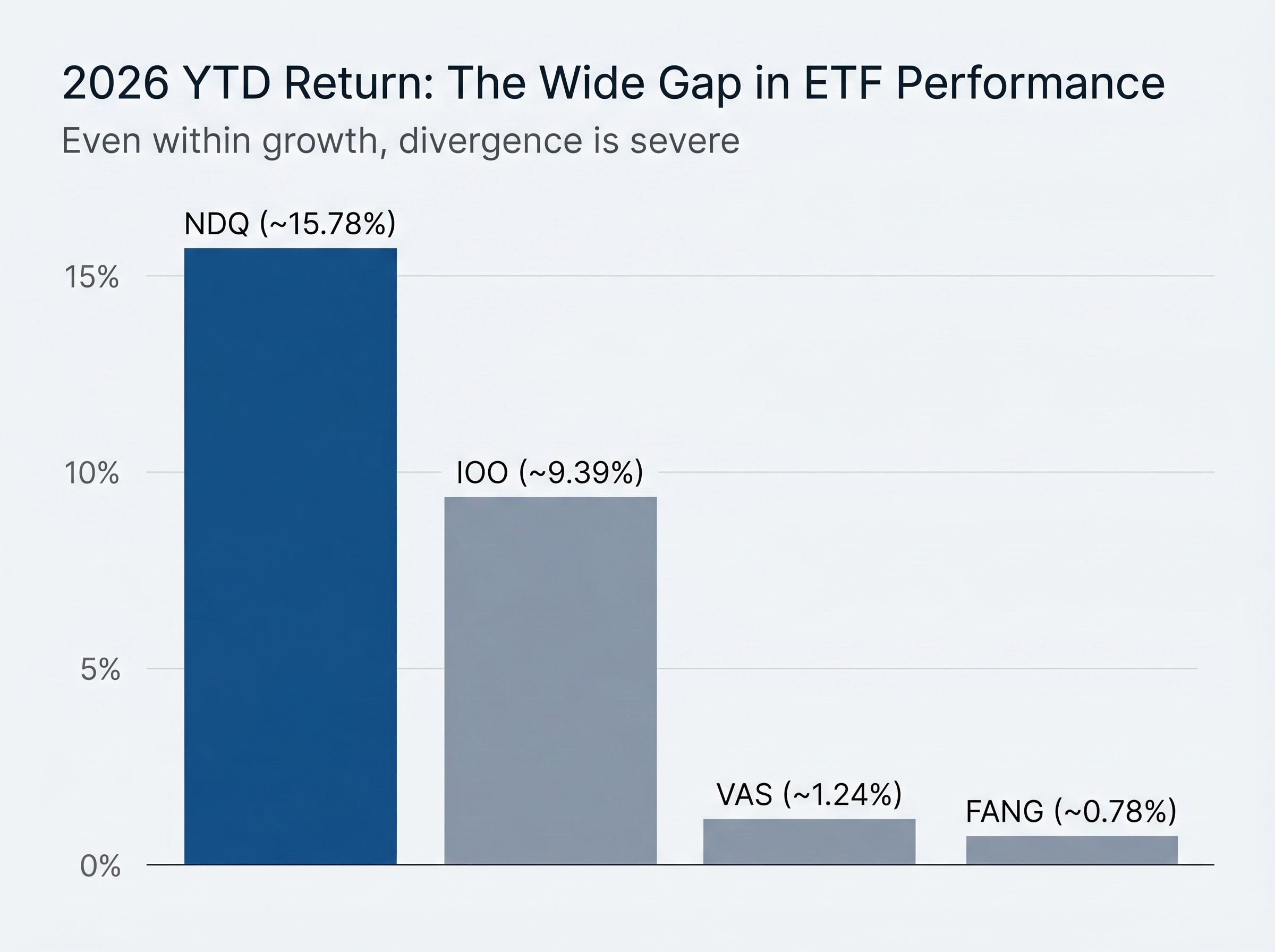2026 YTD Performance Divergence Among Major ETFs