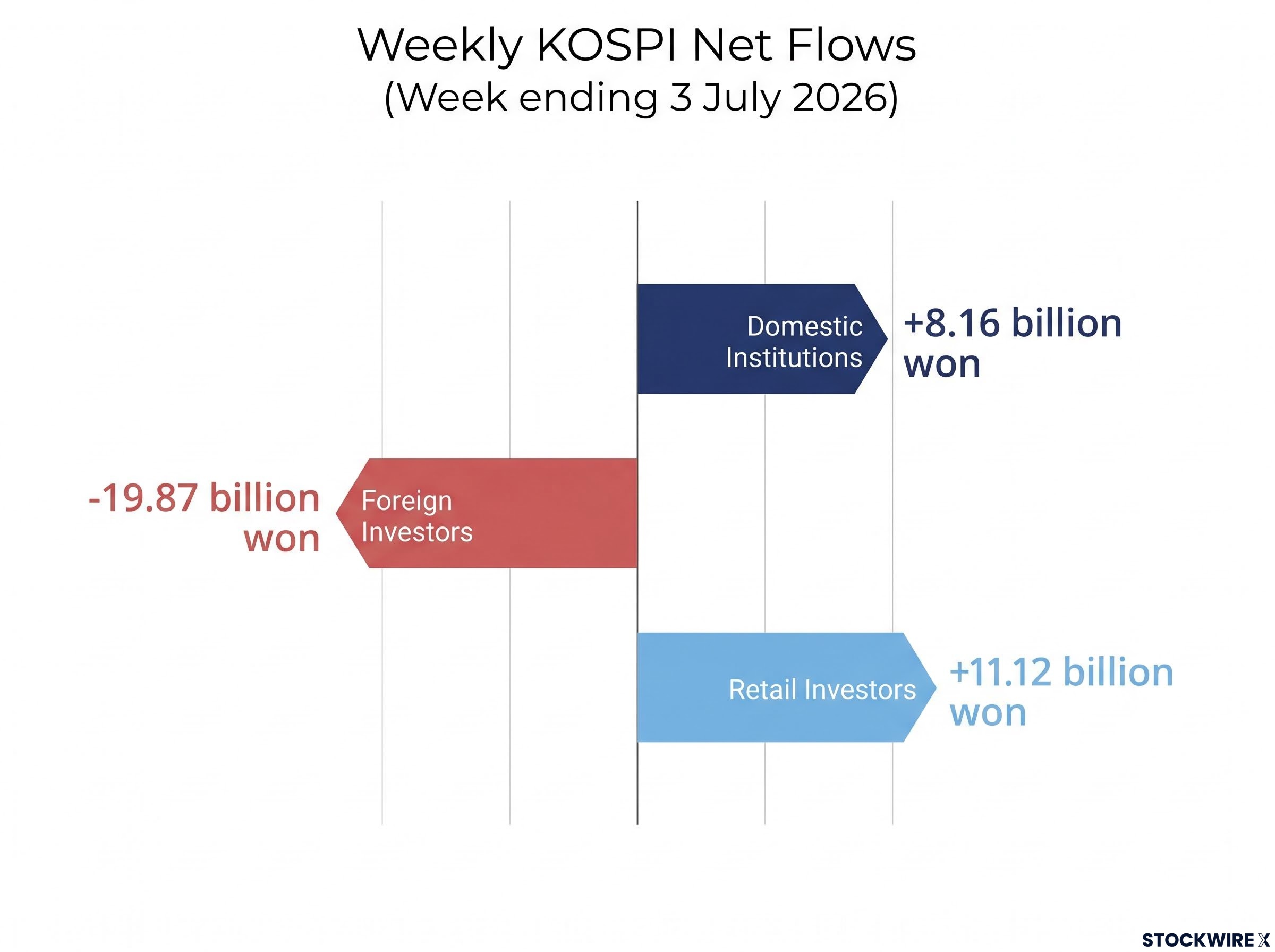 KOSPI Weekly Flow Dynamics: Foreign vs. Domestic