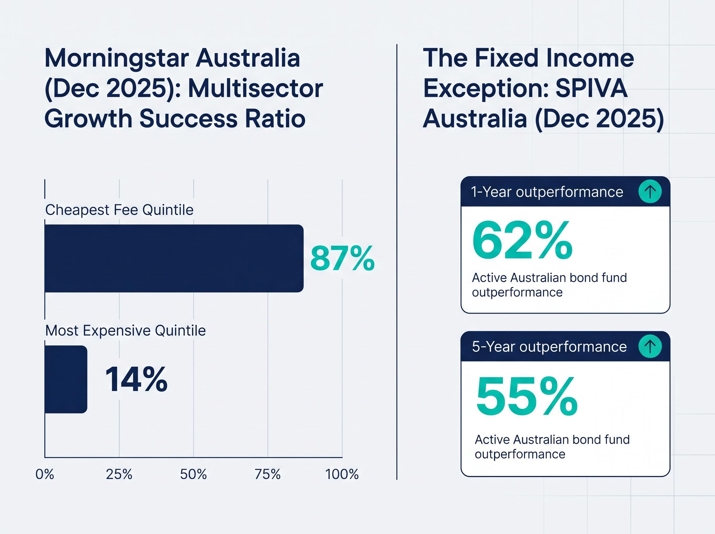 The Fixed Income Performance Exception