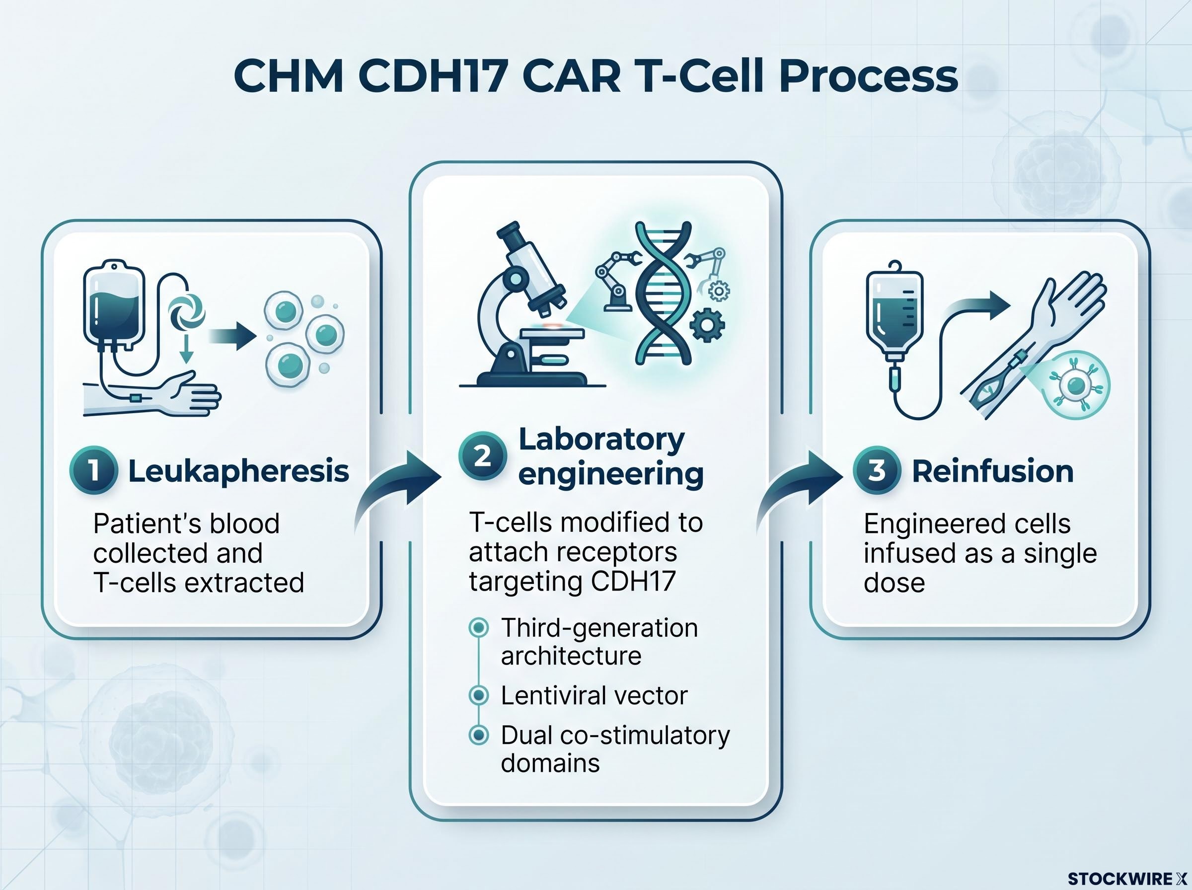 The CHM CDH17 CAR T-Cell Engineering Process