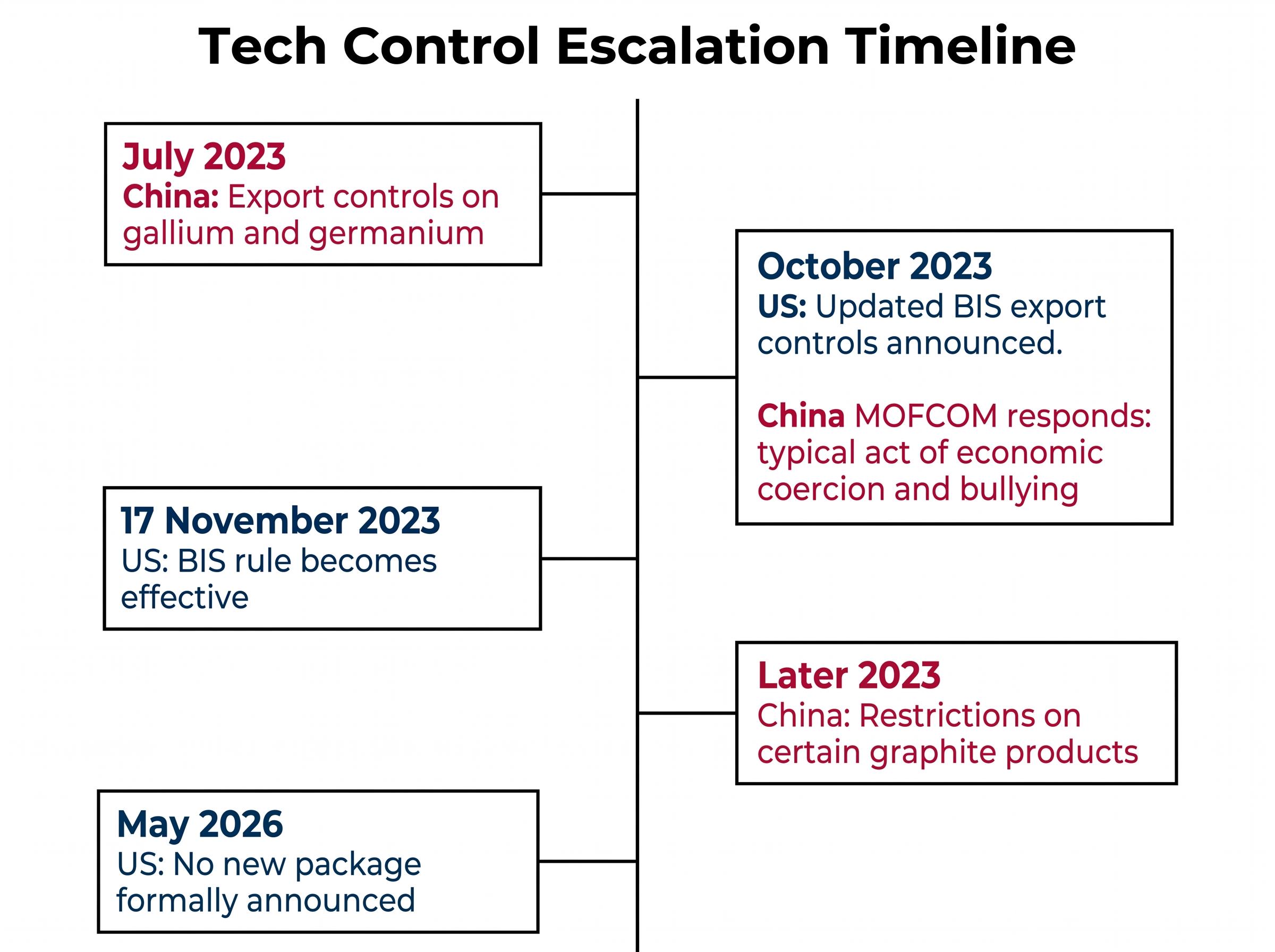 Tech Control Retaliation Timeline (2023-2026)
