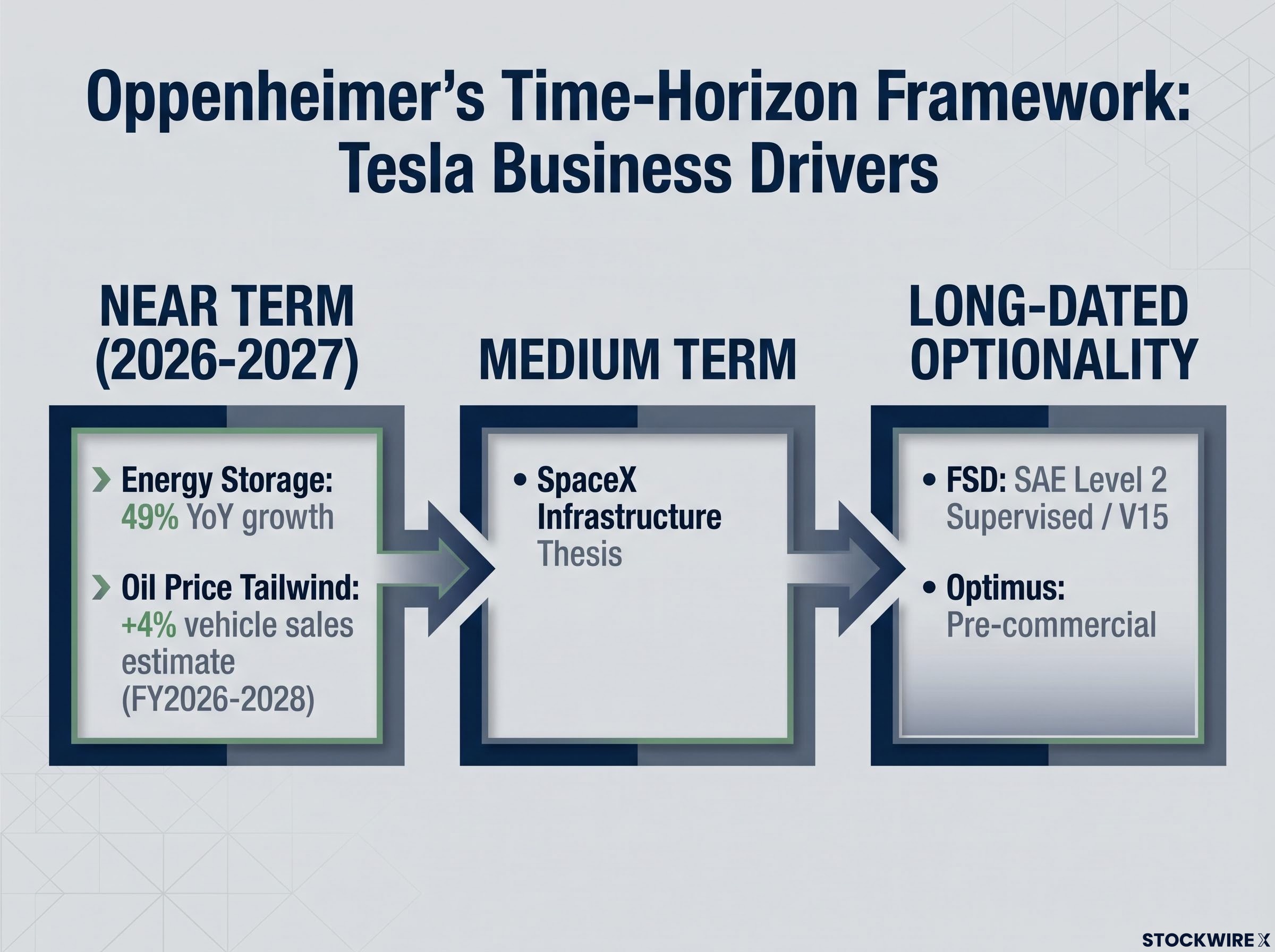 Oppenheimer's Tesla Time-Horizon Framework