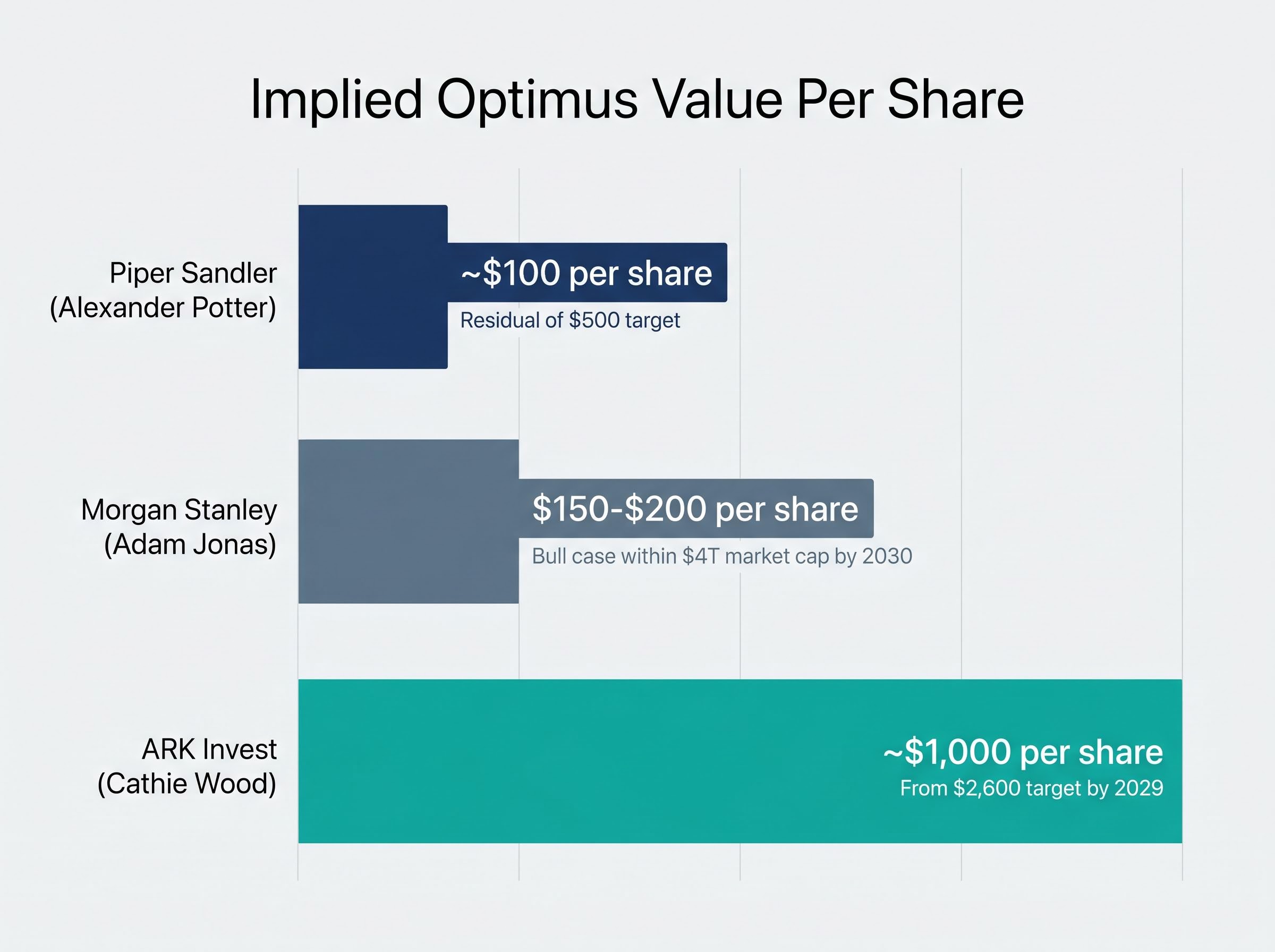 Wall Street's Wide Range: Valuing Tesla's Optimus
