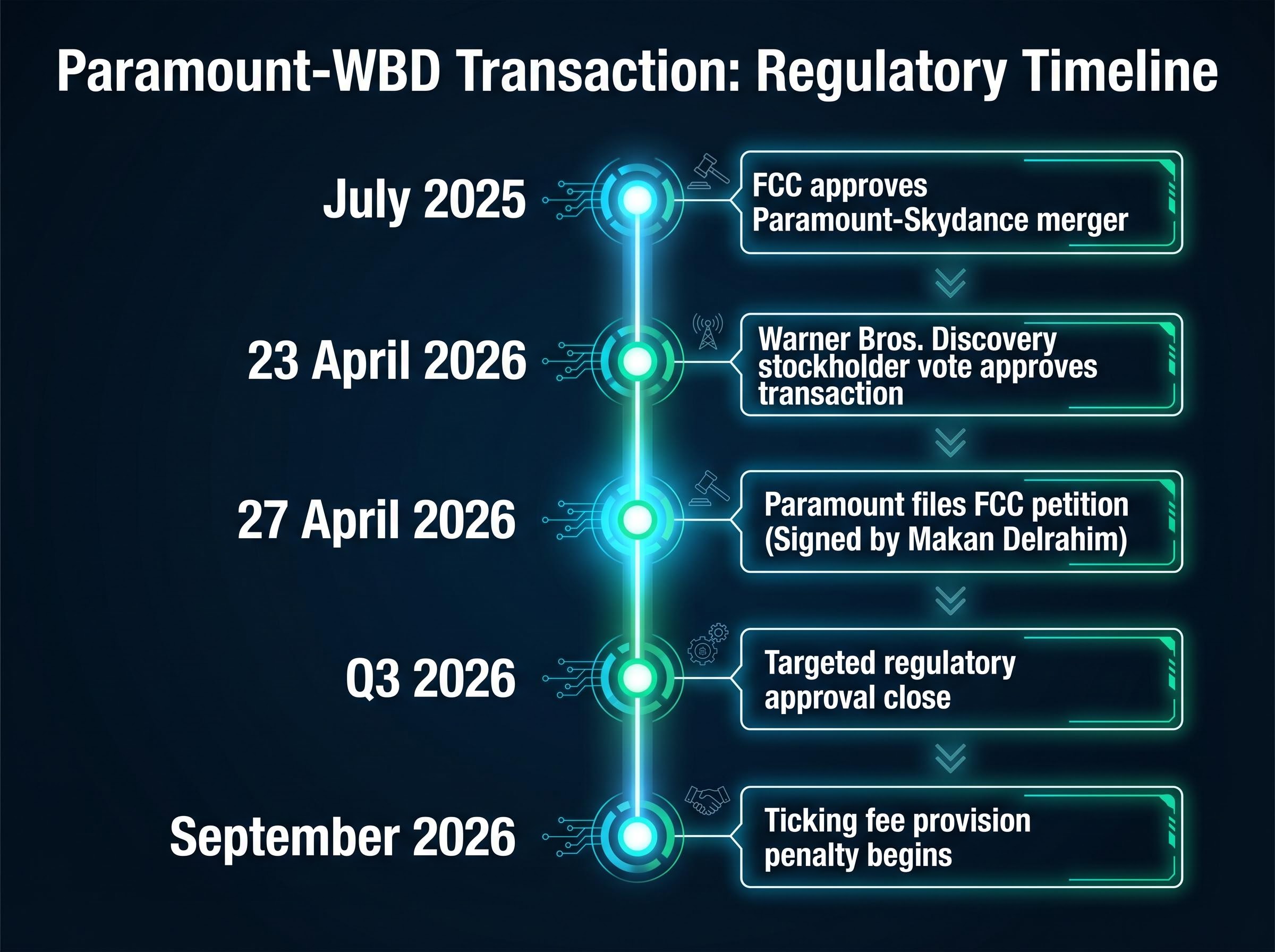 Regulatory Timeline of the Paramount-WBD Transaction