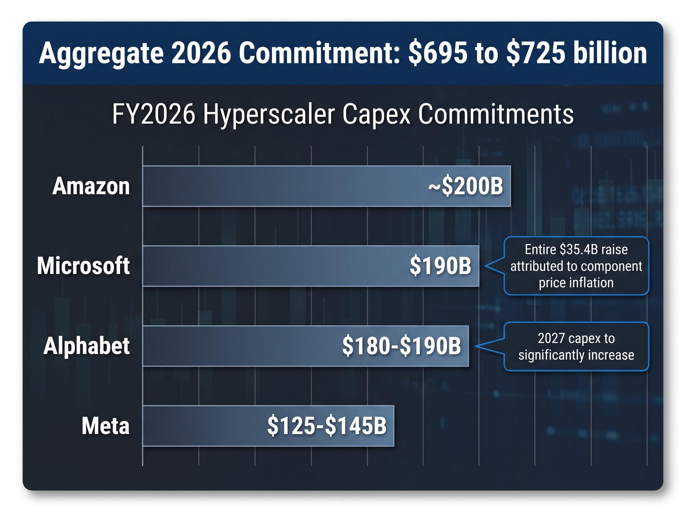 The $700 Billion Bet: 2026 Hyperscaler Capex