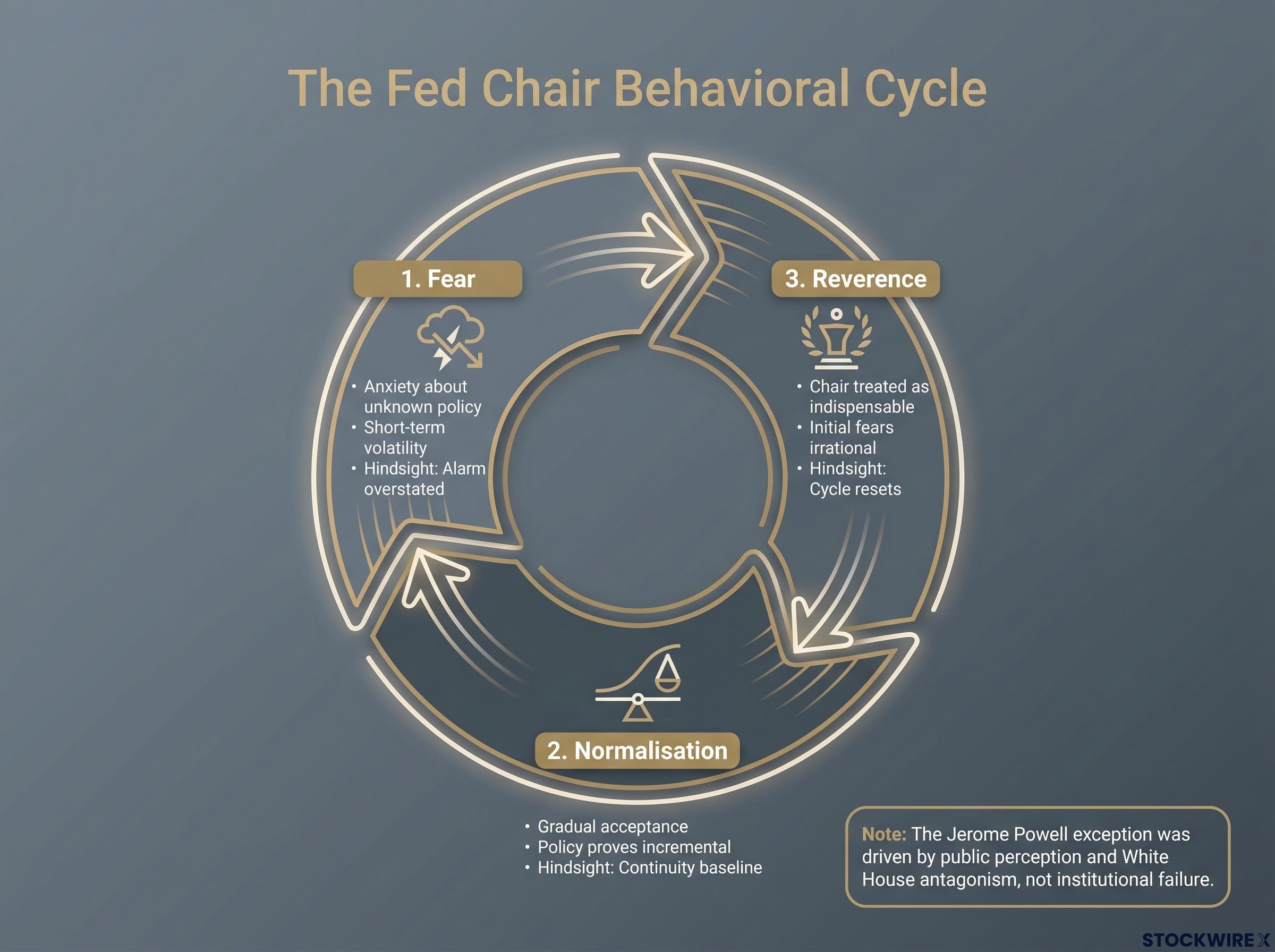 The Fed Chair Behavioral Cycle