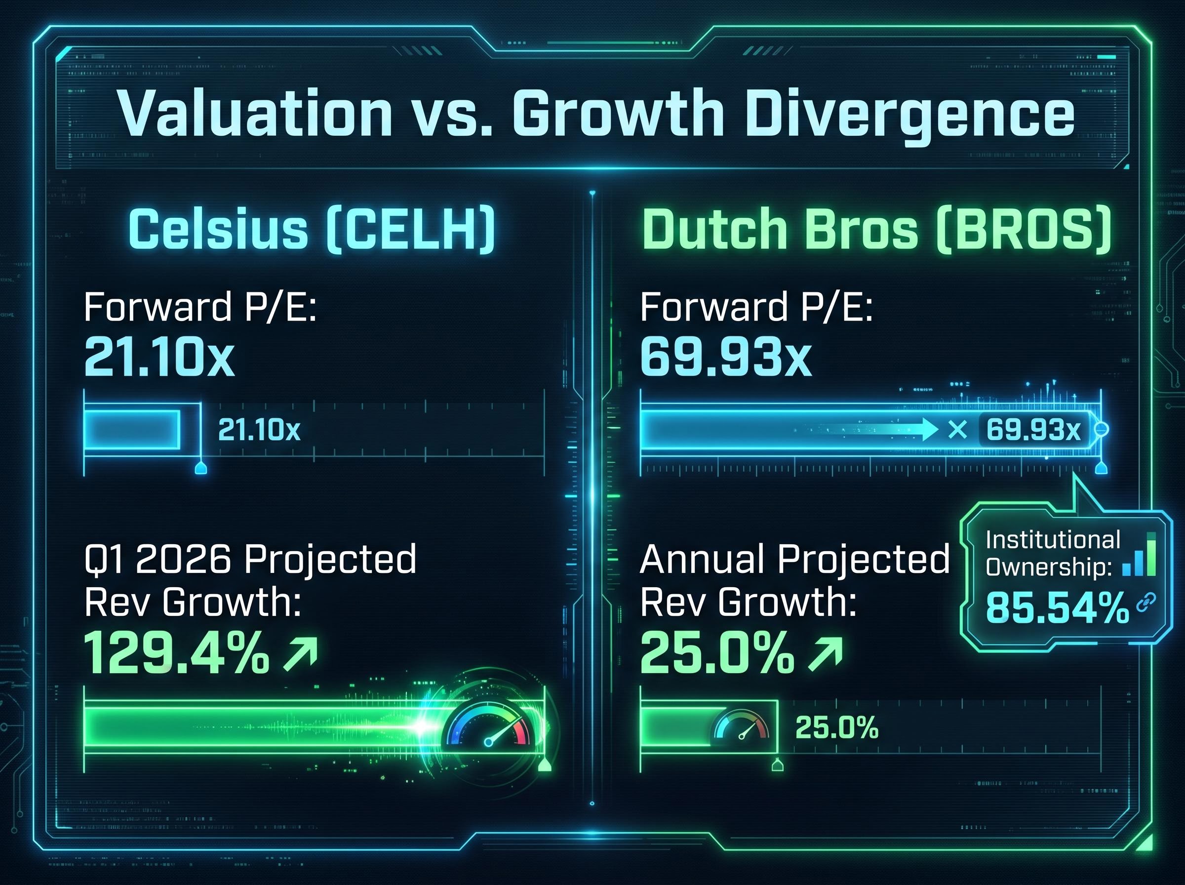Valuation vs. Growth Divergence: CELH vs BROS