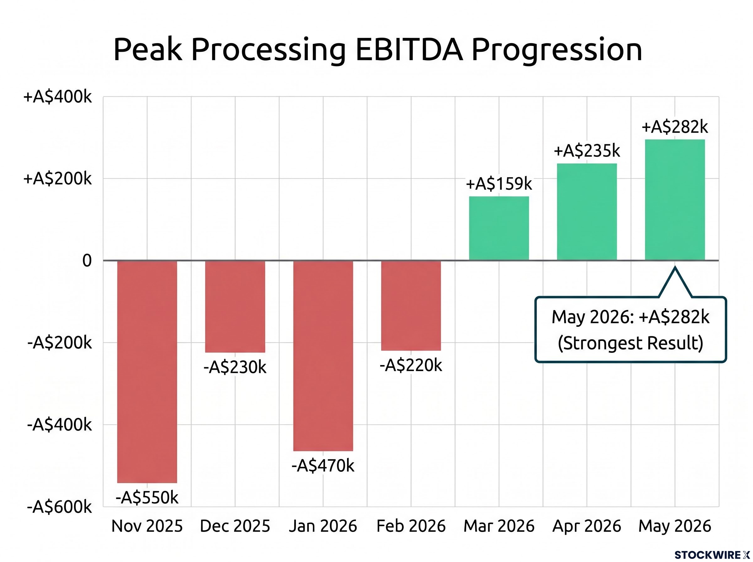 Peak Processing EBITDA Inflection (Nov 2025 - May 2026)