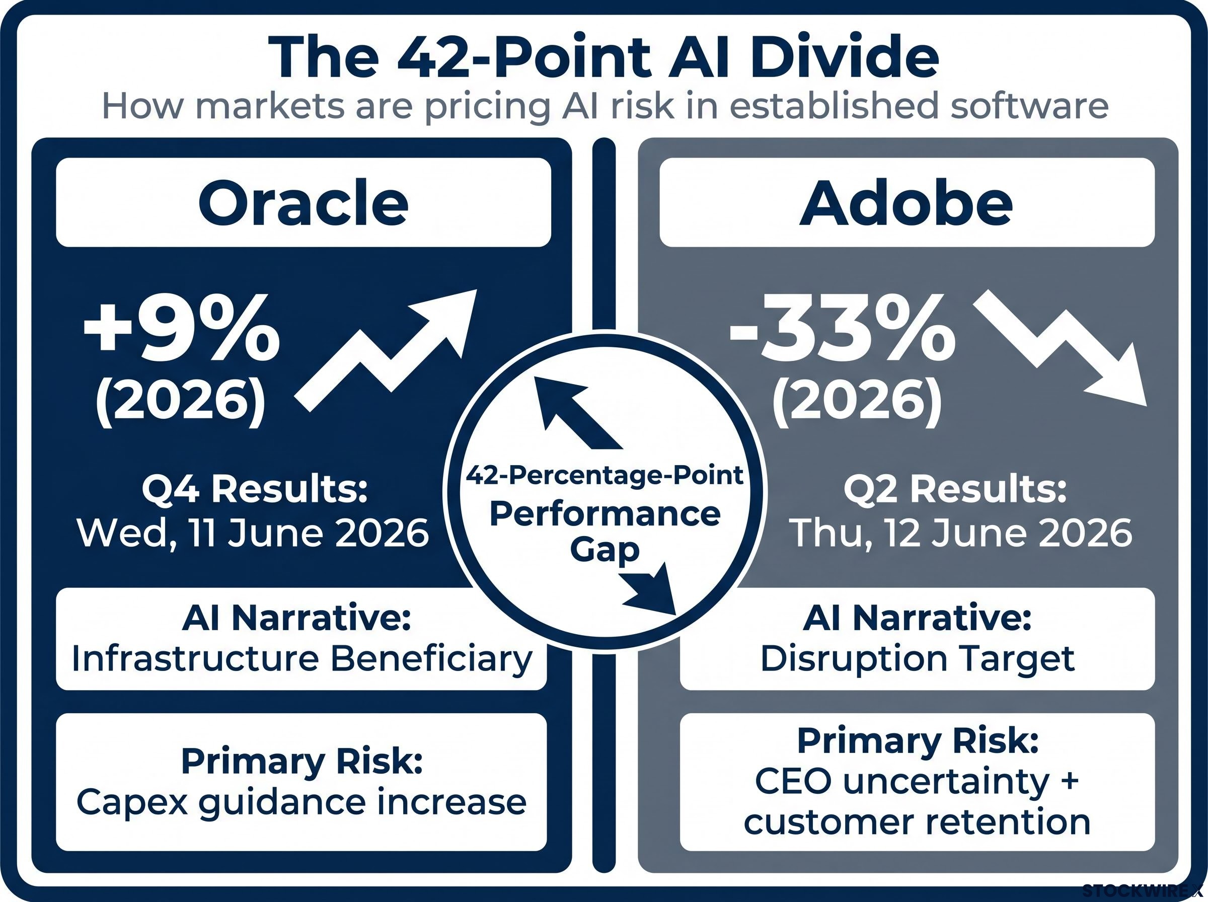 The 42-Point AI Divide: Oracle vs. Adobe