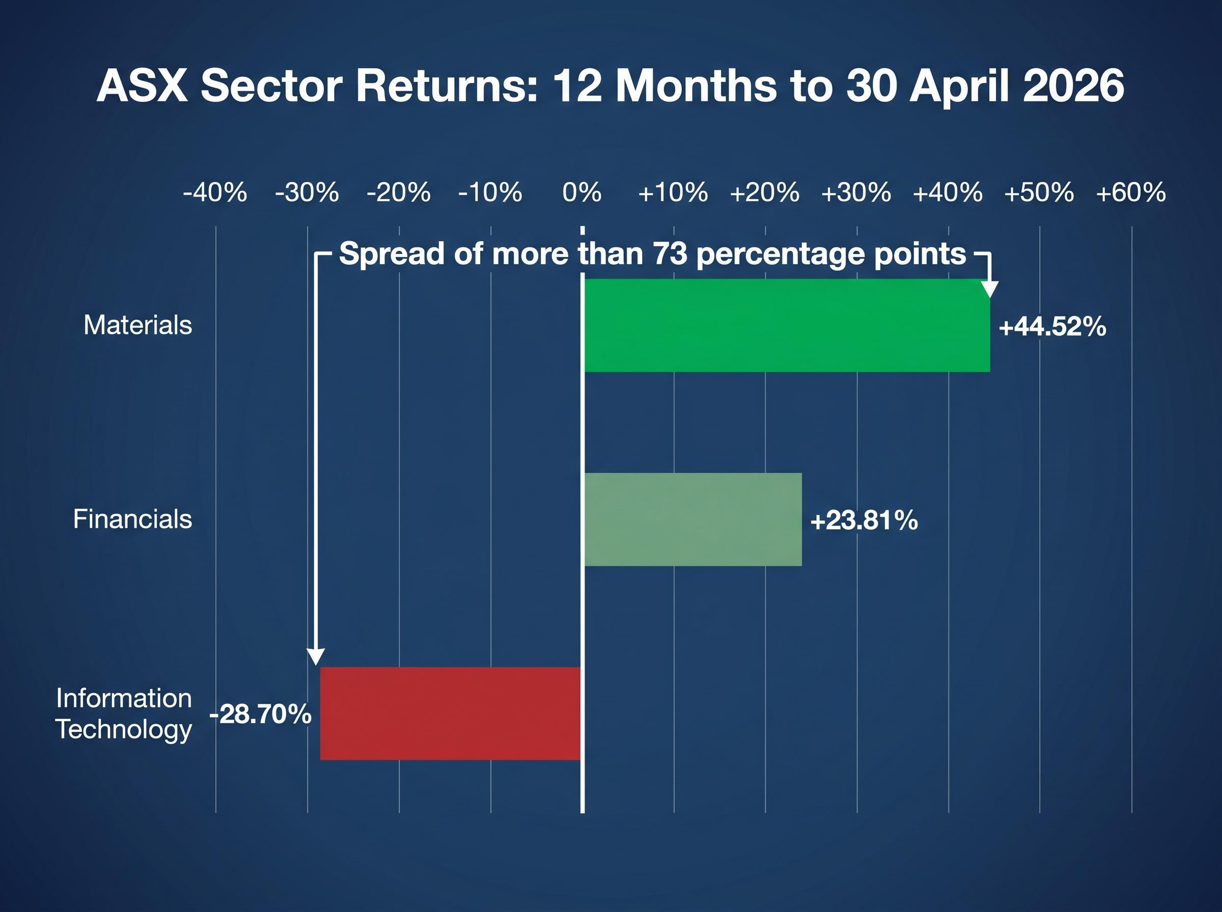 ASX Sector Divergence: Materials vs. IT (12 Months to April 2026)