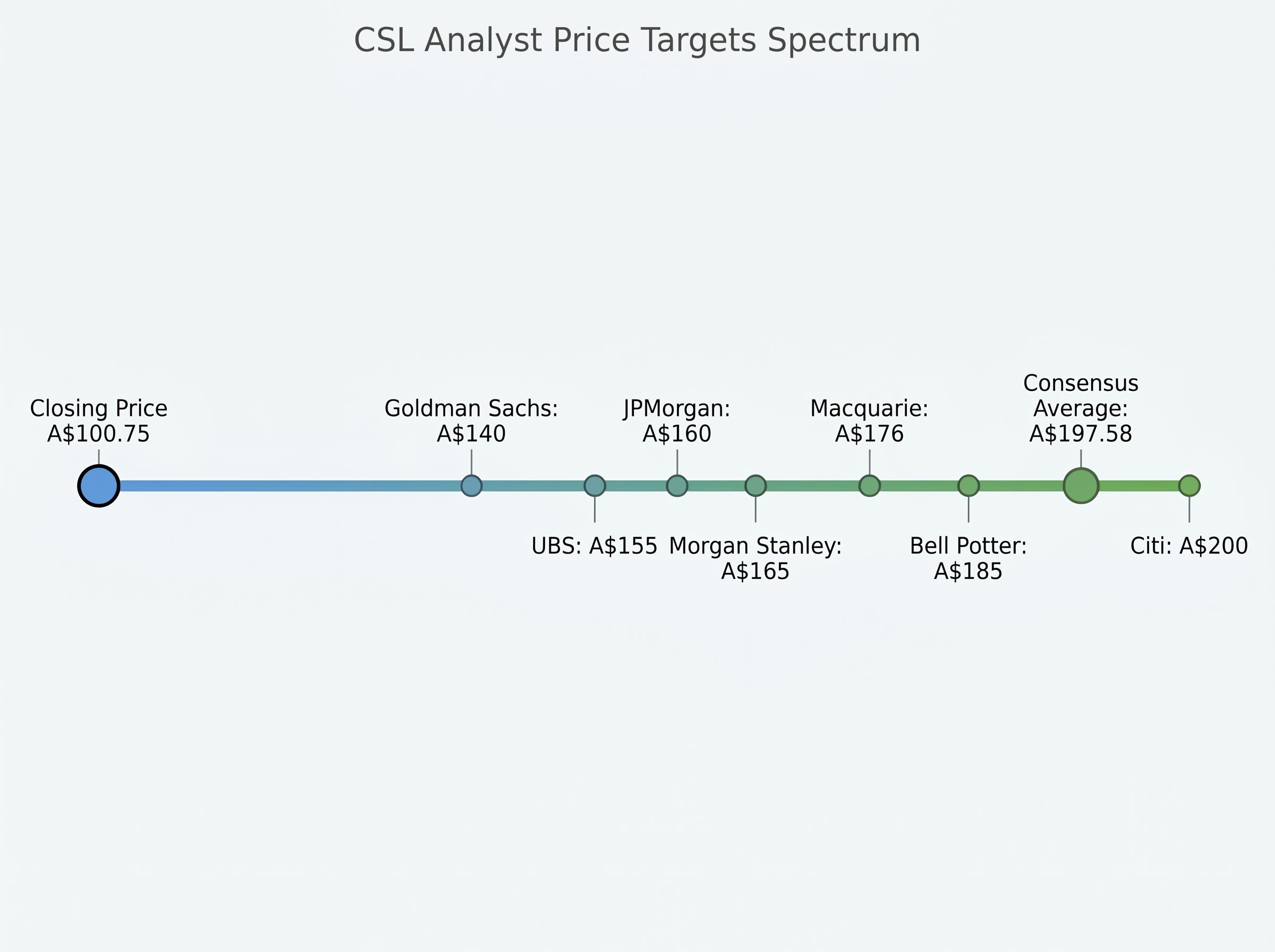 Spectrum of Analyst Price Targets